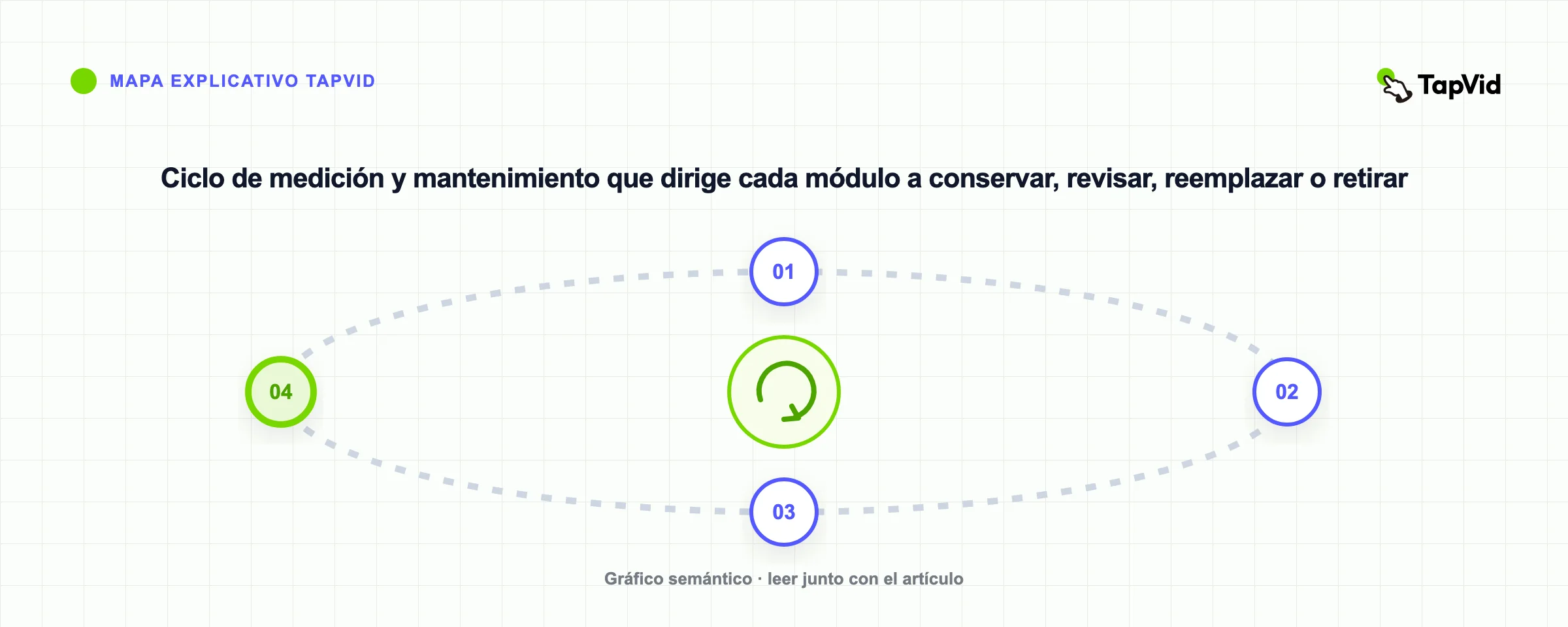 Ciclo de medición y mantenimiento que dirige cada módulo a conservar, revisar, reemplazar o retirar
