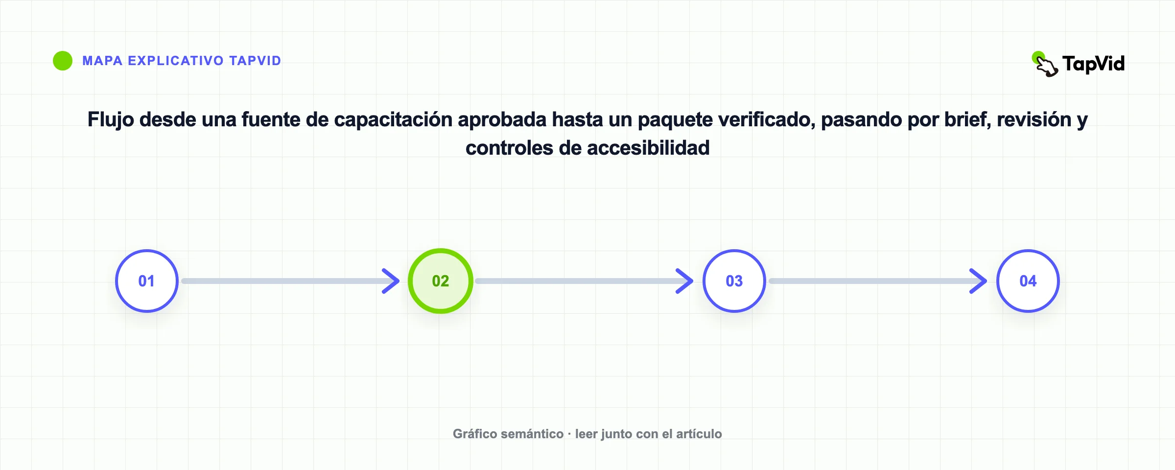 Flujo desde una fuente de capacitación aprobada hasta un paquete verificado, pasando por brief, revisión y controles de accesibilidad