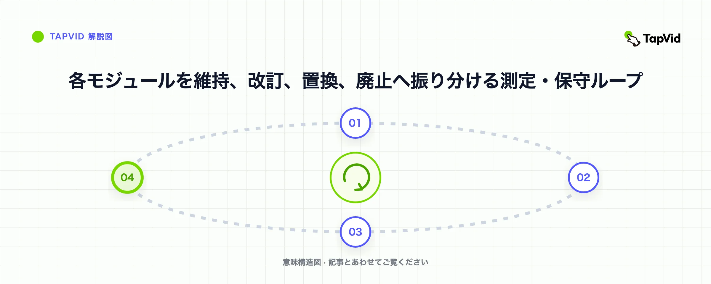 各モジュールを維持、改訂、置換、廃止へ振り分ける測定・保守ループ