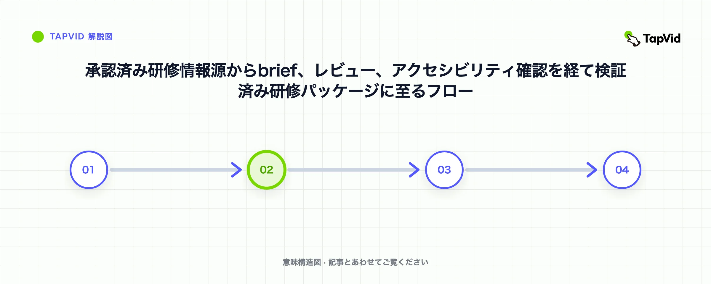 承認済み研修情報源からbrief、レビュー、アクセシビリティ確認を経て検証済み研修パッケージに至るフロー