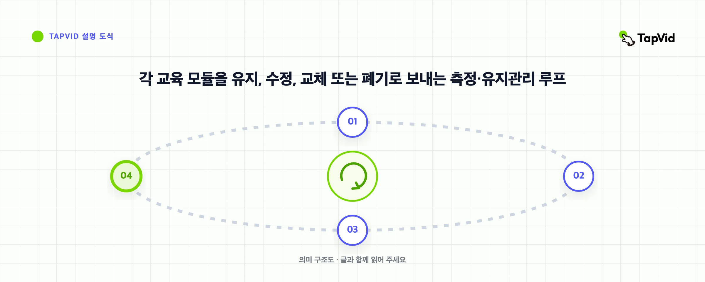 각 교육 모듈을 유지, 수정, 교체 또는 폐기로 보내는 측정·유지관리 루프