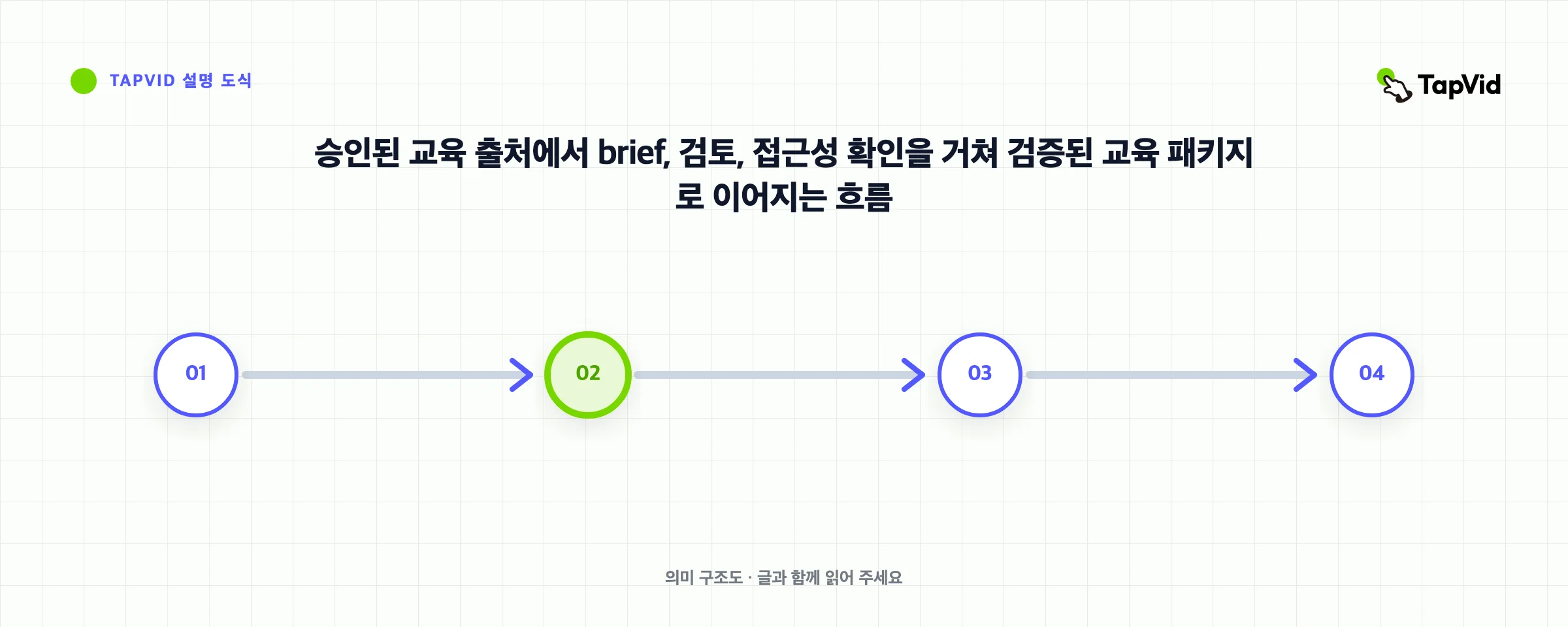 승인된 교육 출처에서 brief, 검토, 접근성 확인을 거쳐 검증된 교육 패키지로 이어지는 흐름