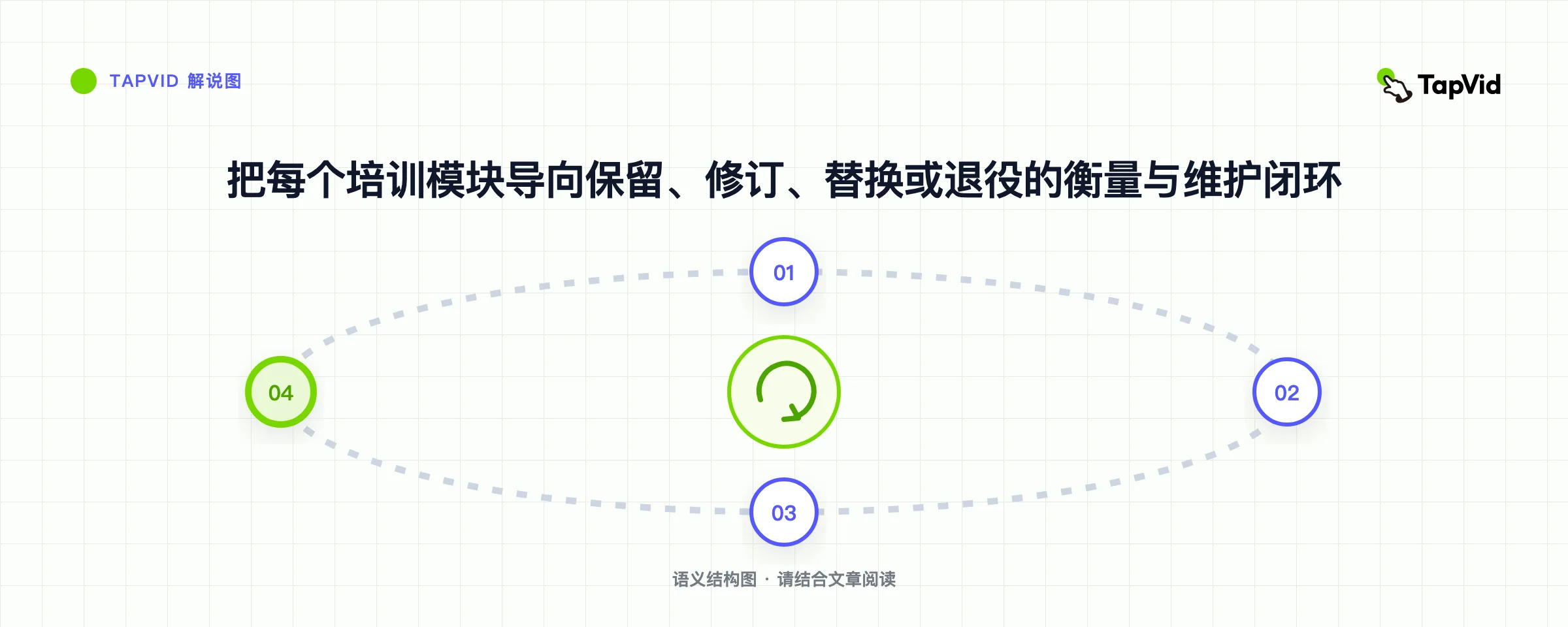 把每个培训模块导向保留、修订、替换或退役的衡量与维护闭环