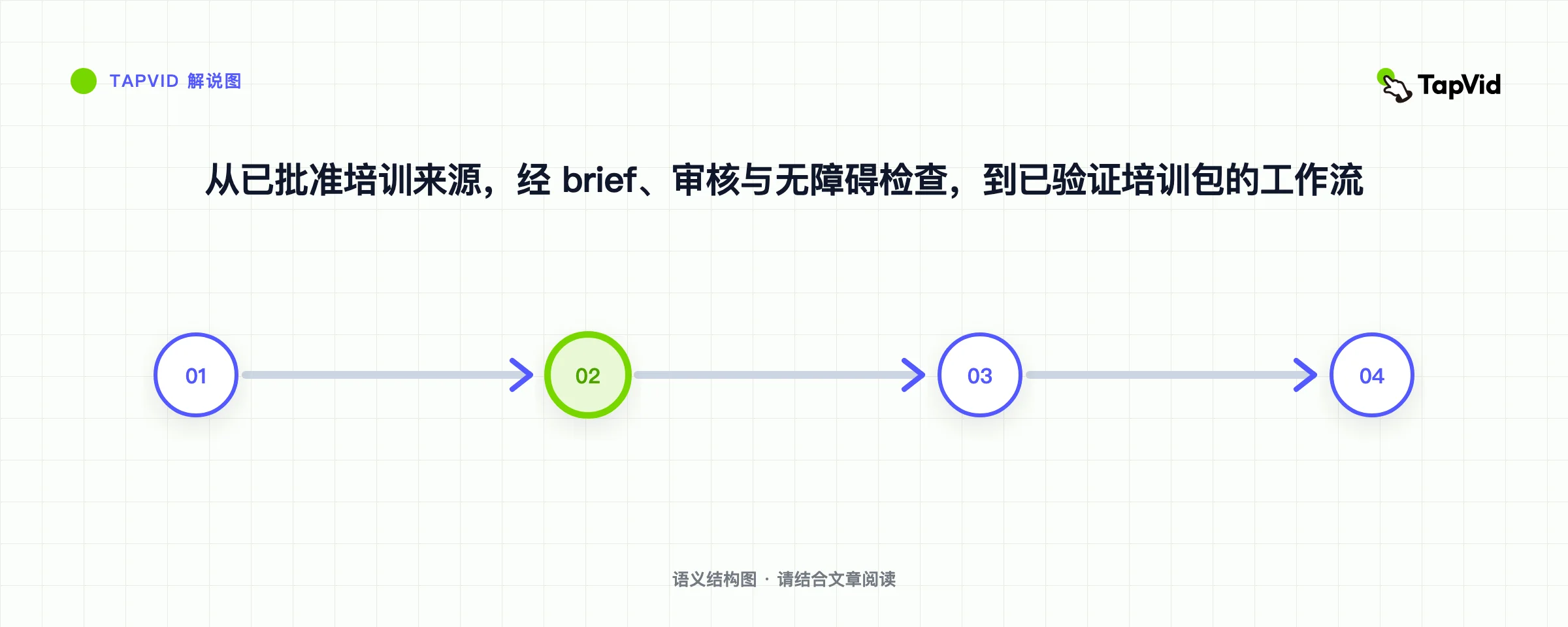 从已批准培训来源，经 brief、审核与无障碍检查，到已验证培训包的工作流