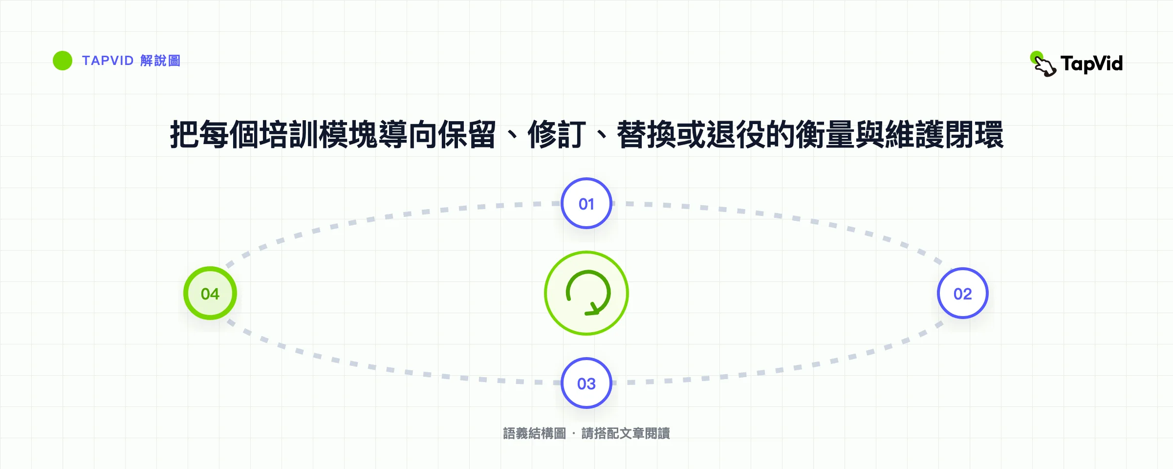 把每個培訓模塊導向保留、修訂、替換或退役的衡量與維護閉環