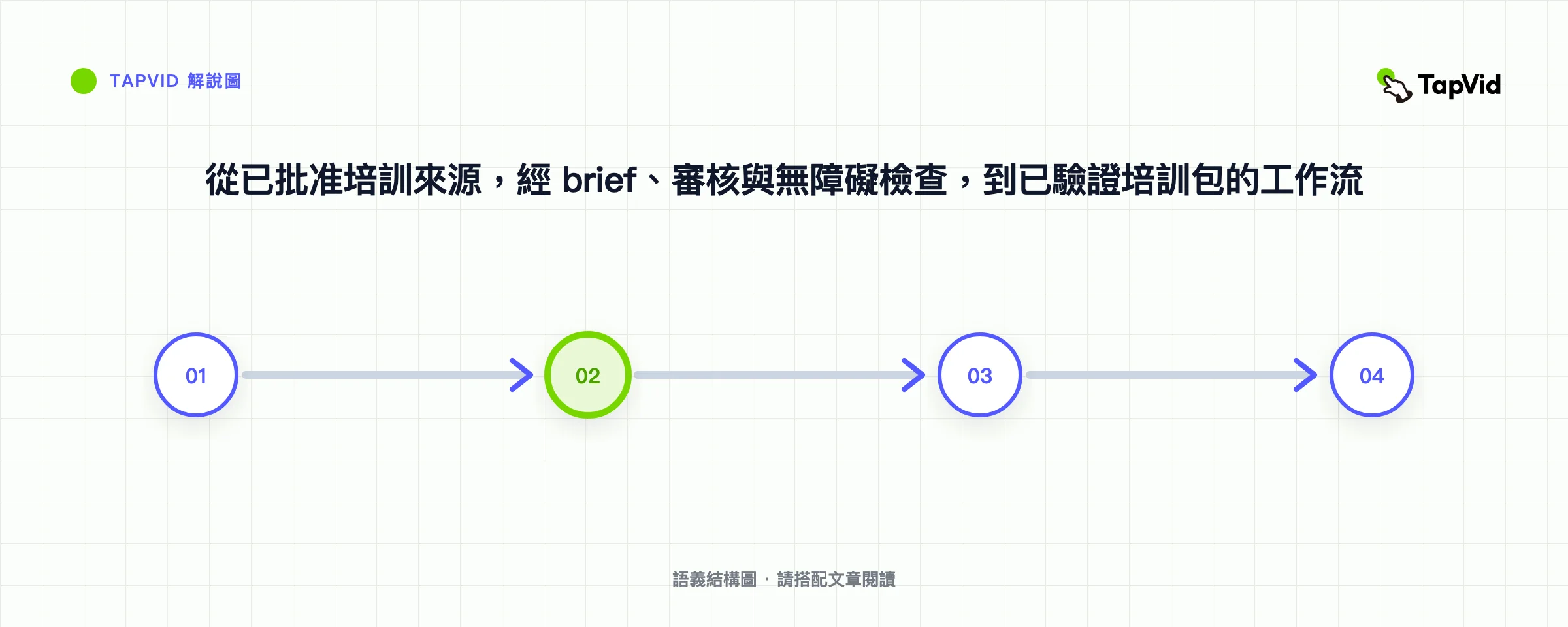 從已批准培訓來源，經 brief、審核與無障礙檢查，到已驗證培訓包的工作流