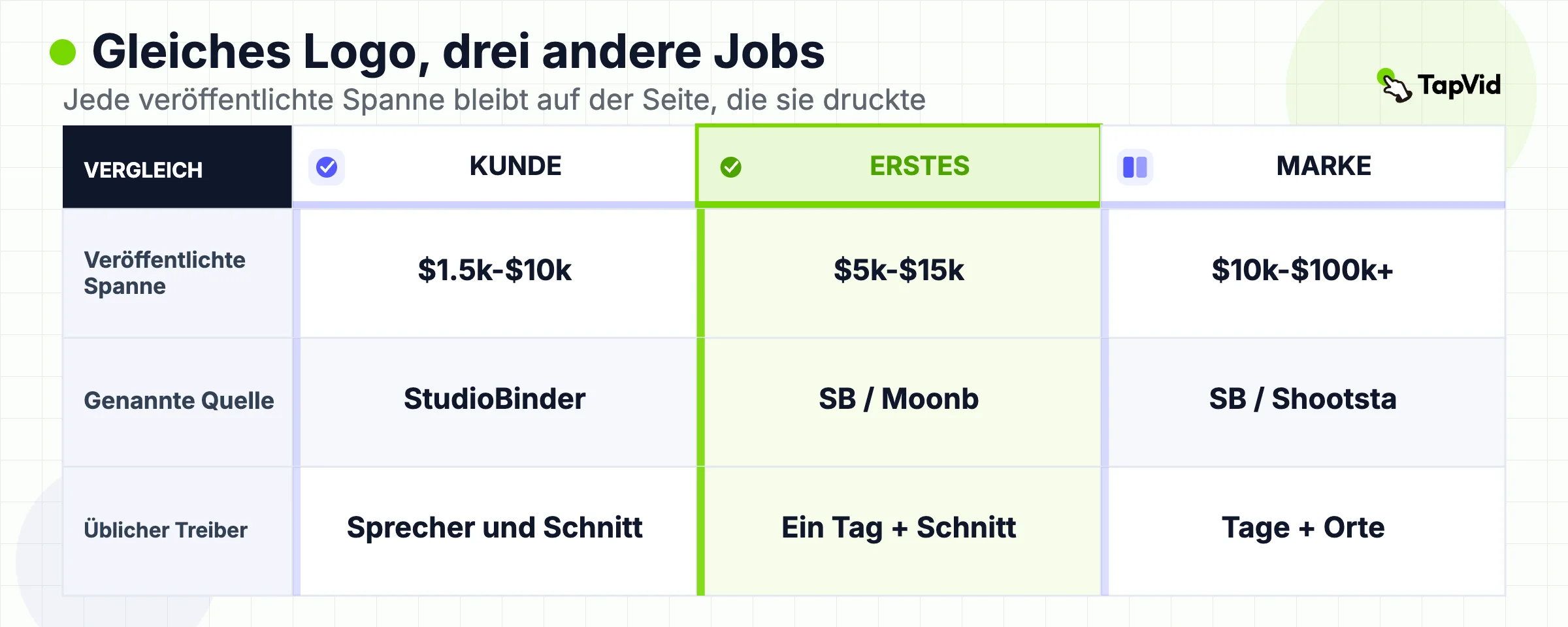 Vergleich der veröffentlichten Bänder für Testimonial, erstes Video und Markenfilm mit genannten Quellen.