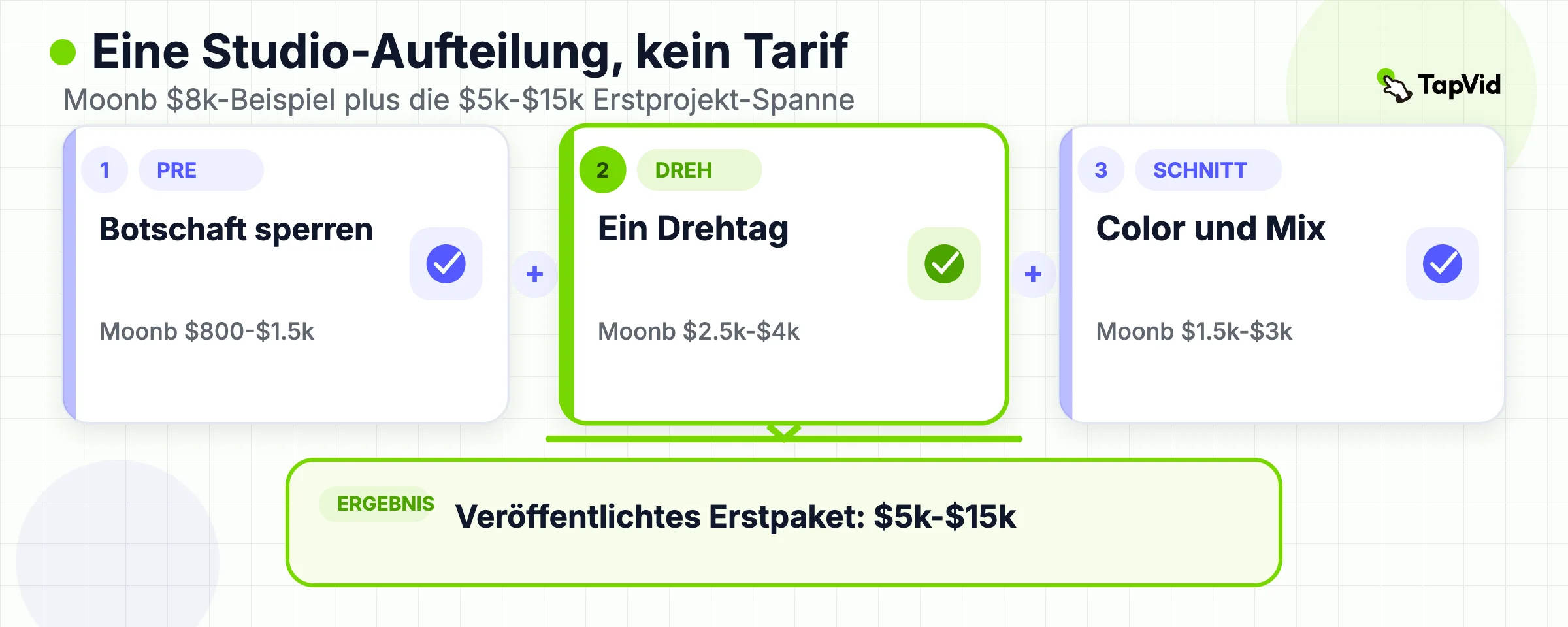 Formel aus Pre-Production, einem Crew-Drehtag und Schnitt, die sich zu einem veröffentlichten Erstpaket von $5k bis $15k addieren.
