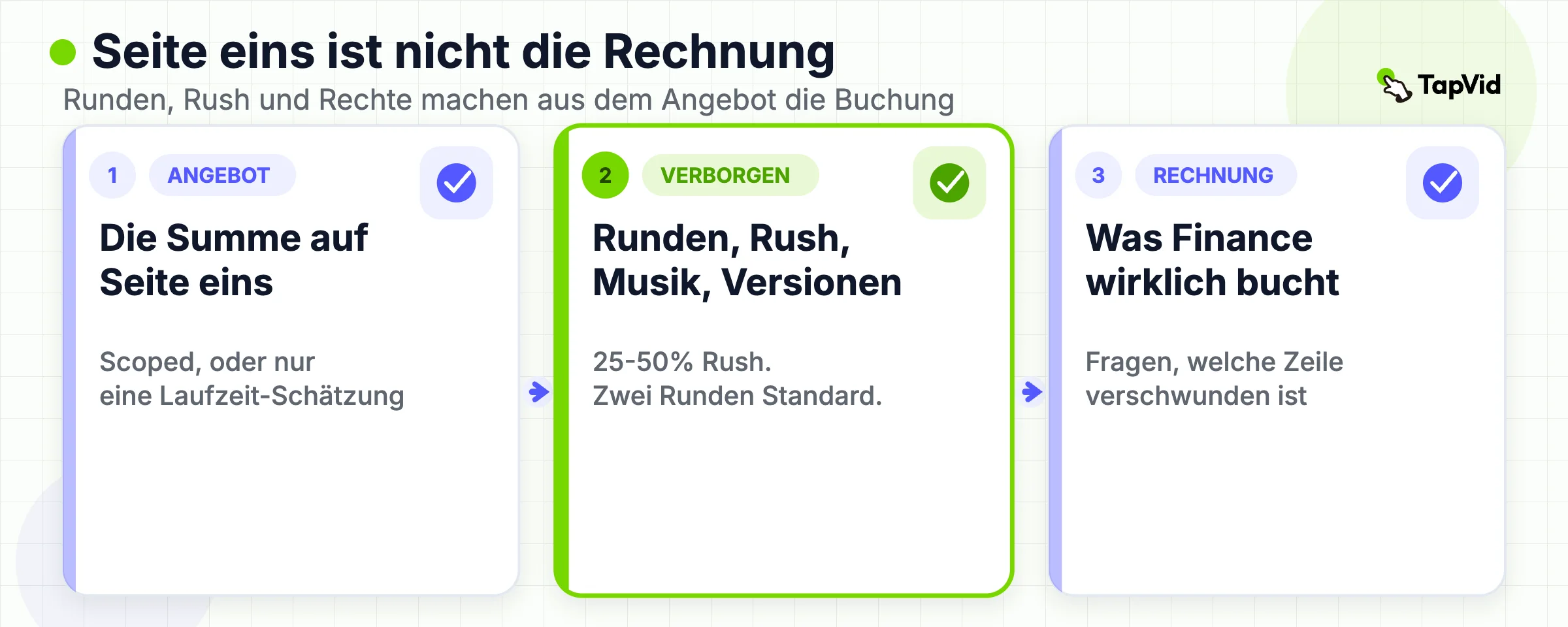Prozess vom Angebot auf Seite eins über verborgene Runden, Rush und Rechte zur gebuchten Rechnung.