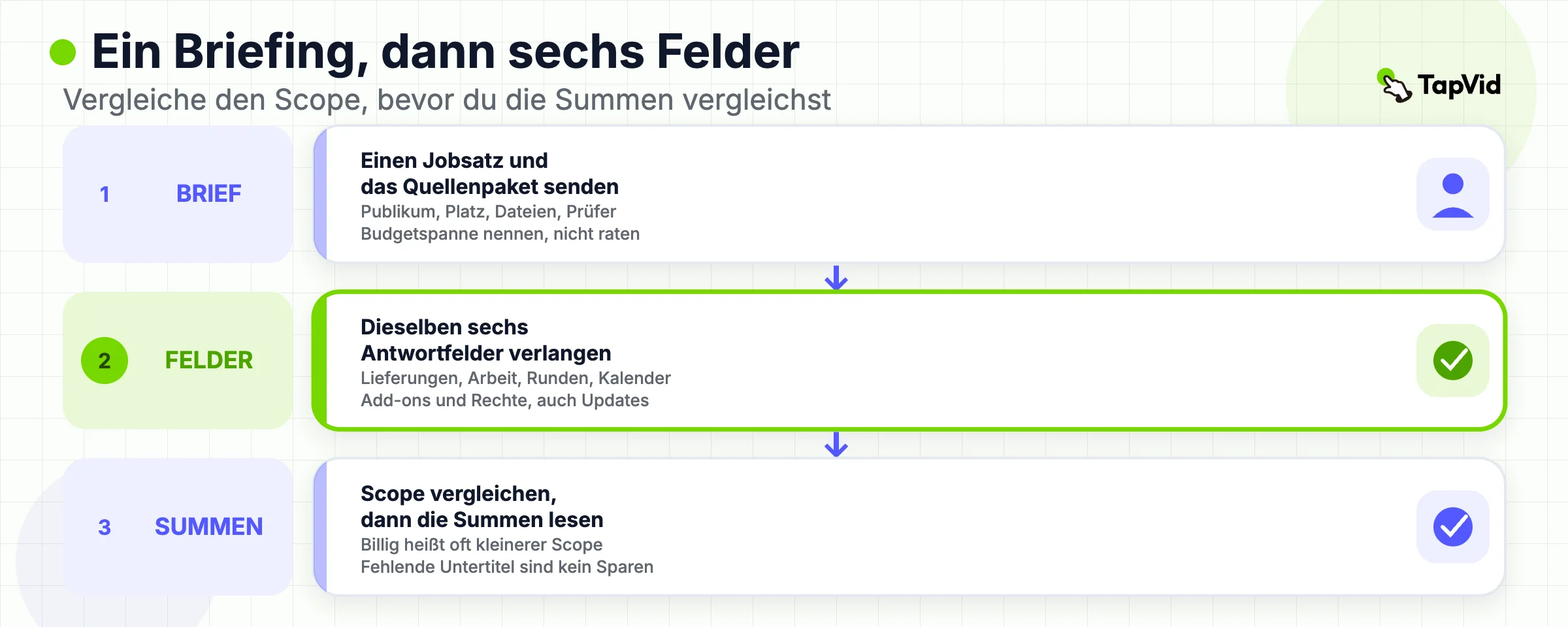 Freigabefluss: ein Briefing, sechs gemeinsame Angebotsfelder, dann Summen vergleichen.