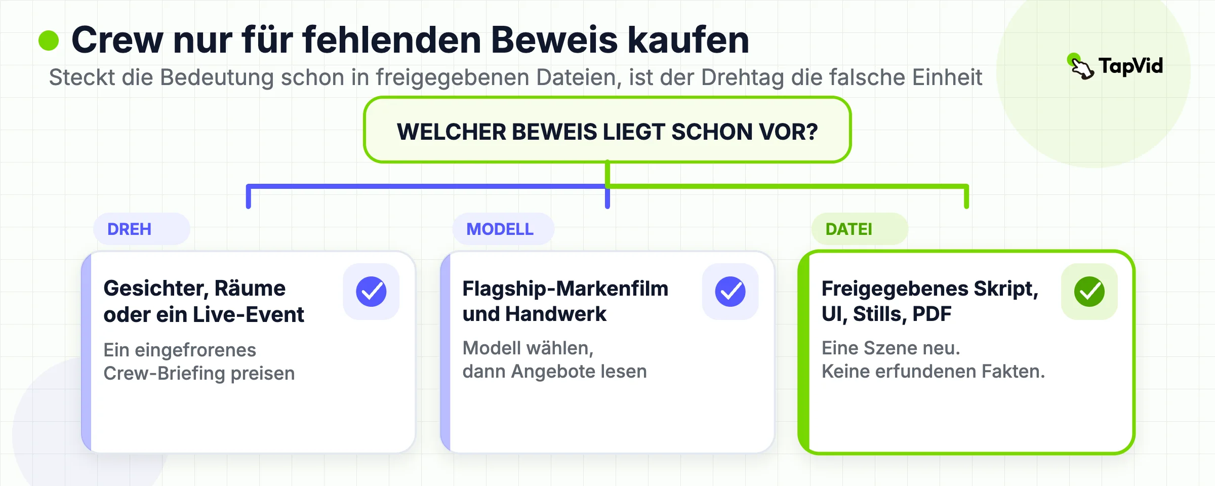 Entscheidungsbaum: fehlenden Beleg filmen, ein Markenmodell wählen oder aus einem freigegebenen Dateipaket schneiden.