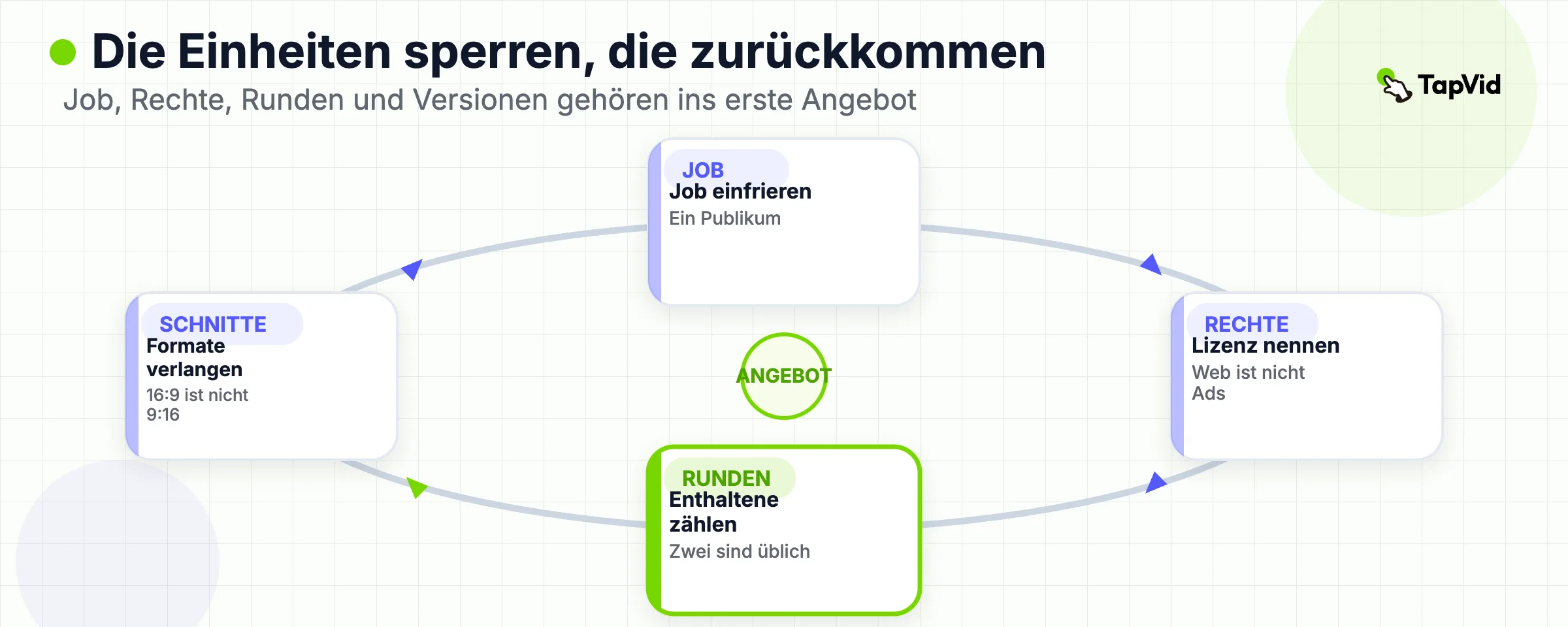 Zyklus, der Auftrag, Rechte, Runden und Versionen im ersten Angebot sperrt.