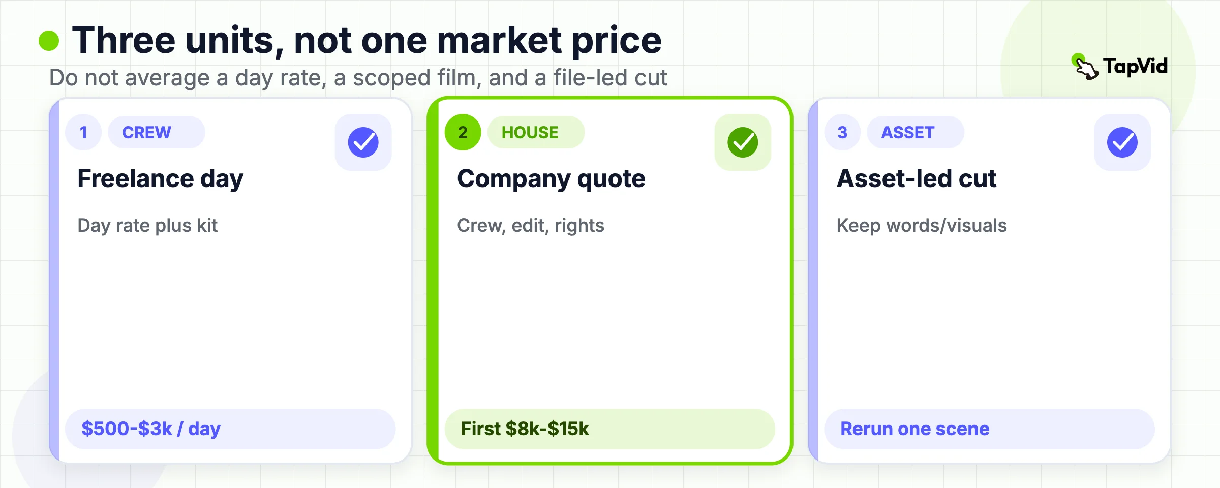 Three purchase units: freelance day, company quote, and asset-led cut.
