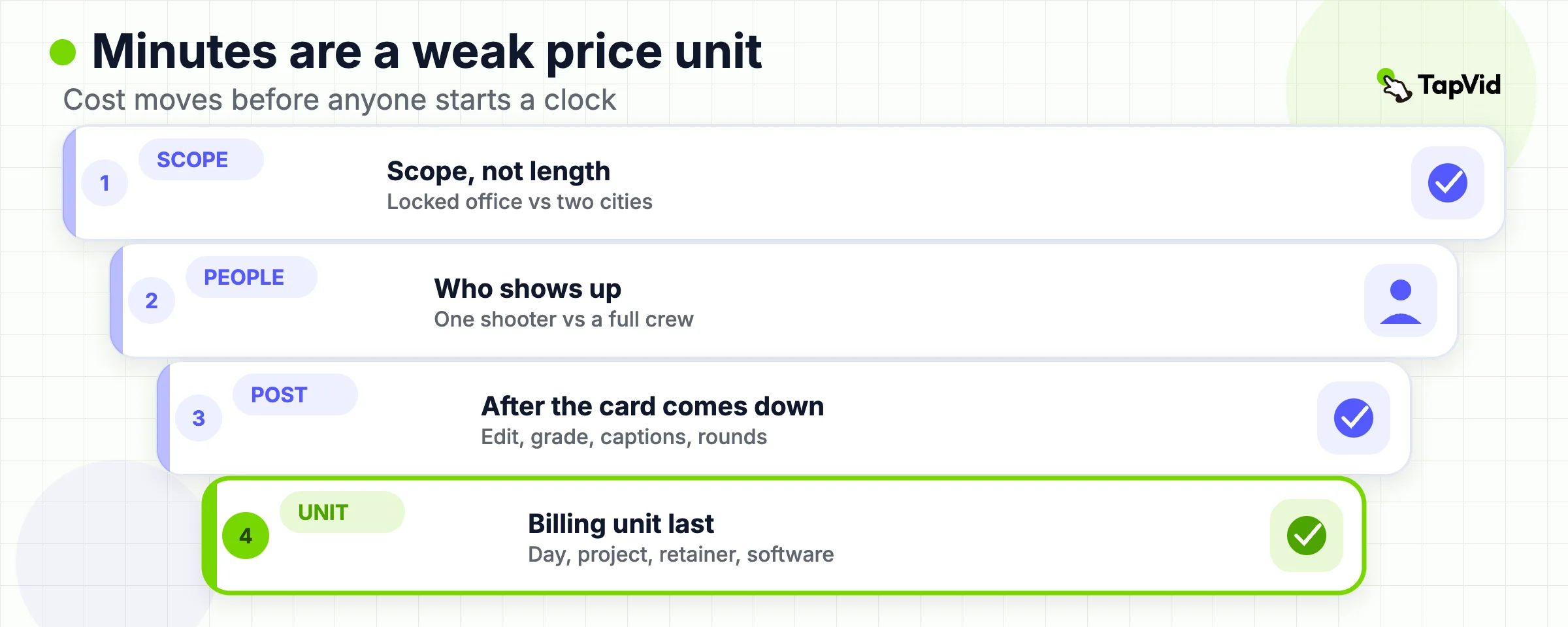 Four layers: scope, people, post, and billing unit. Minutes are a weak price unit.