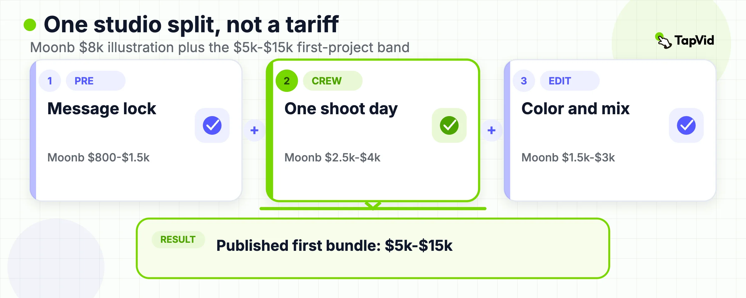 Formula of pre-production, one crew day, and edit adding to a published first bundle of $5k to $15k.