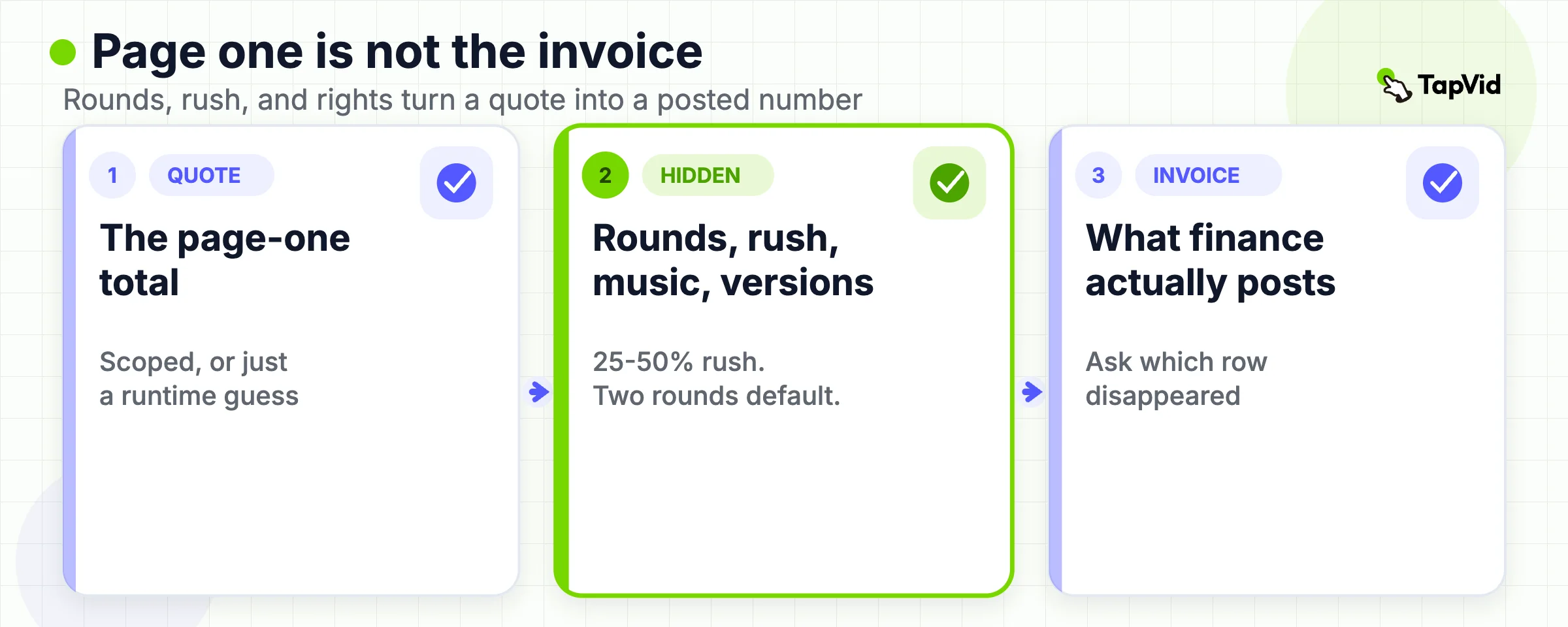 Process from page-one quote through hidden rounds, rush, and rights to the posted invoice.