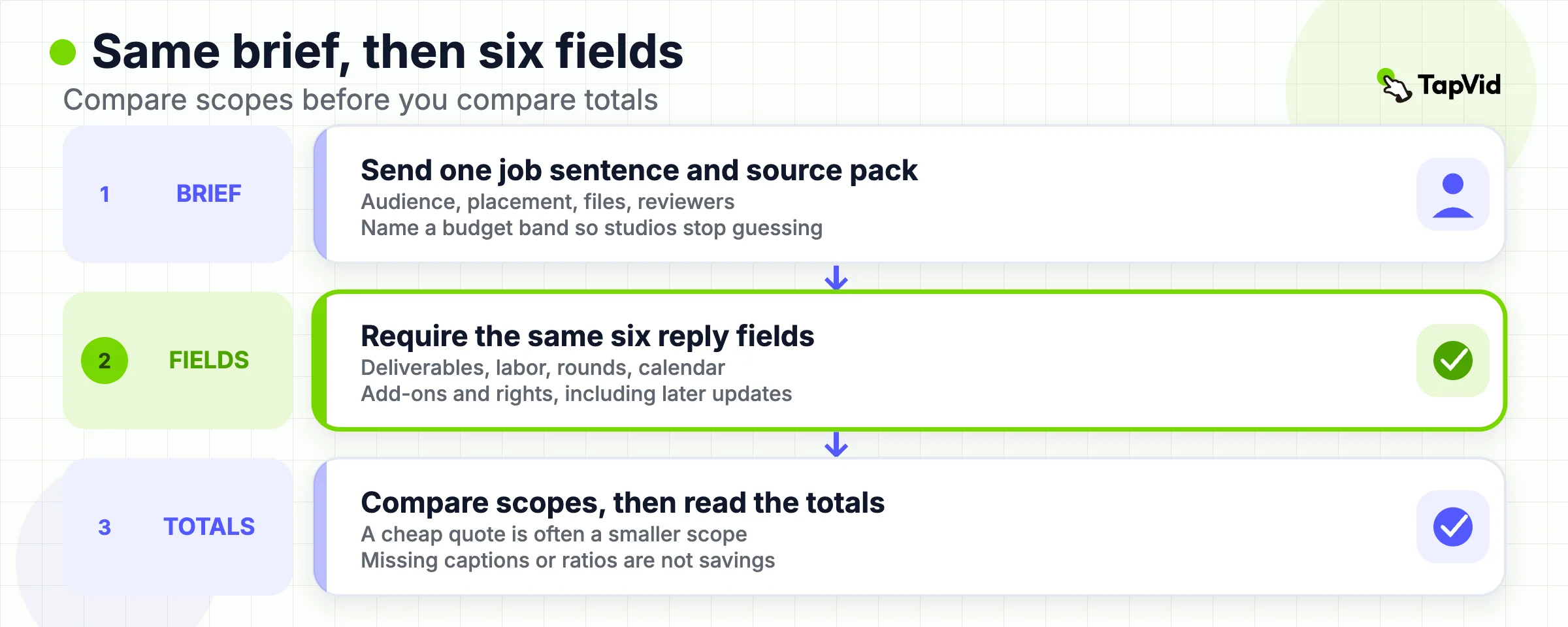 Approval flow: one brief, six shared quote fields, then compare totals.