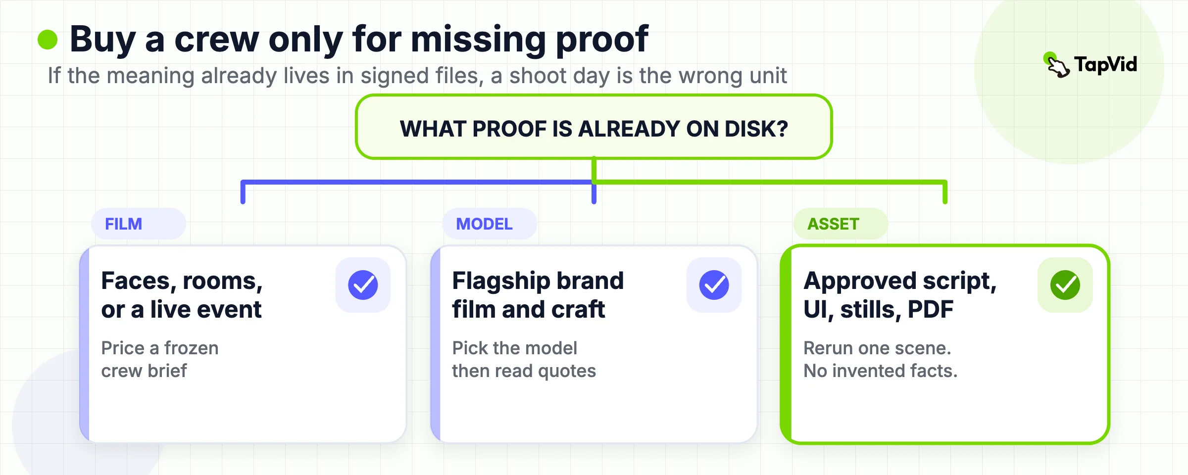 Decision tree: film missing proof, pick a brand model, or cut from an approved file pack.