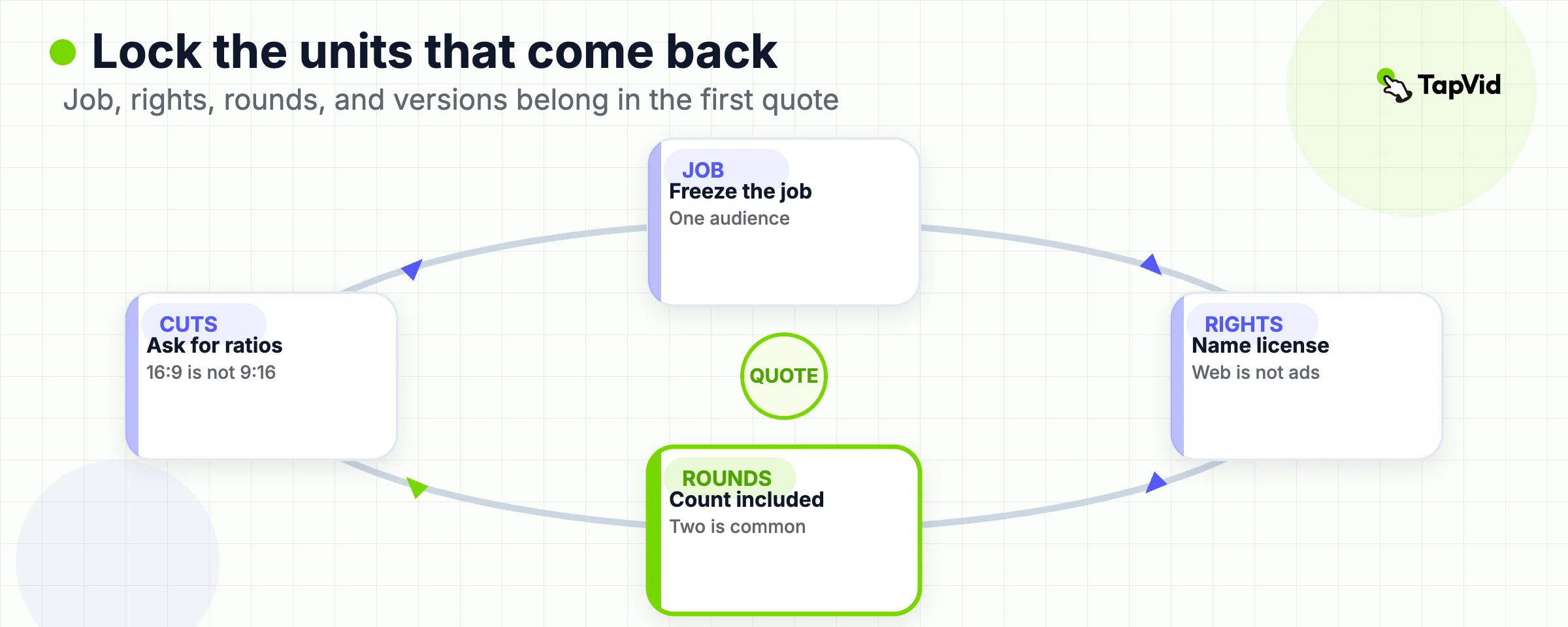 Cycle locking job, rights, rounds, and versions inside the first quote.