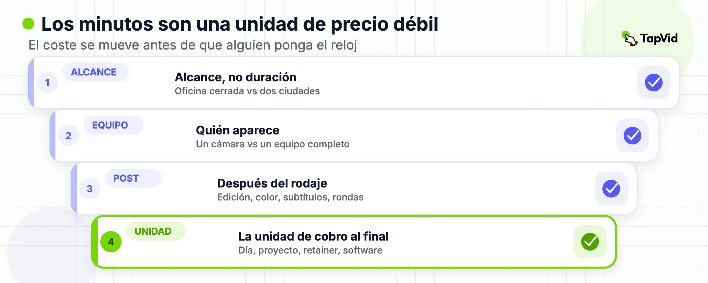 Cuatro capas: alcance, personas, postproducción y unidad de facturación. Los minutos son una unidad de precio débil.