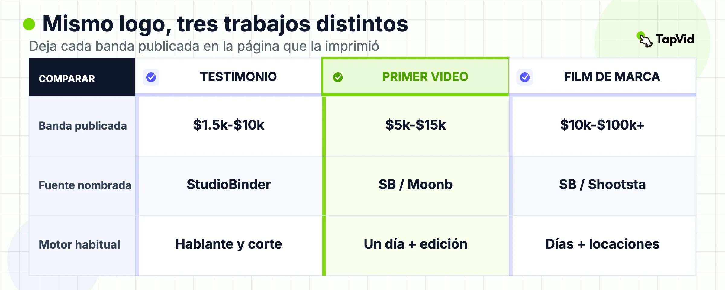 Comparación de las franjas publicadas de testimonial, primer video y film de marca, con fuentes nominadas.