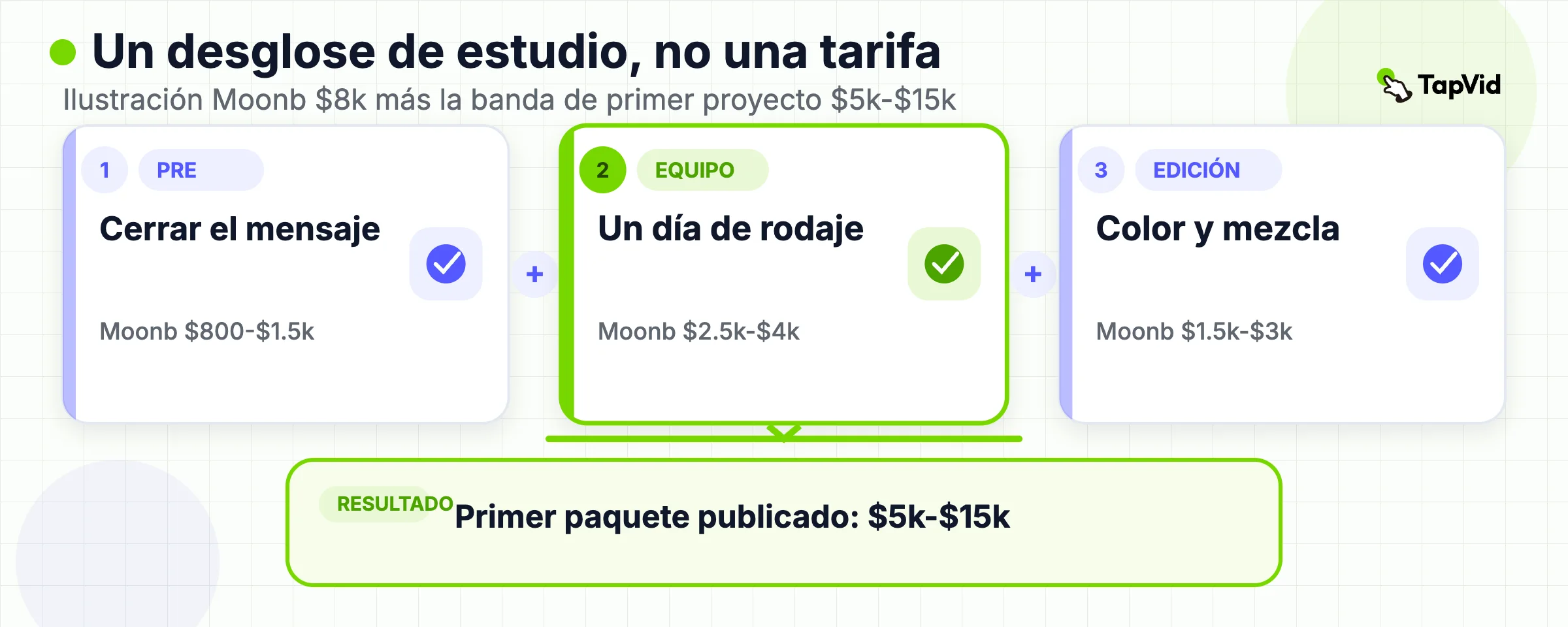 Fórmula de preproducción, un día de equipo y montaje que suman un primer paquete publicado de $5k a $15k.