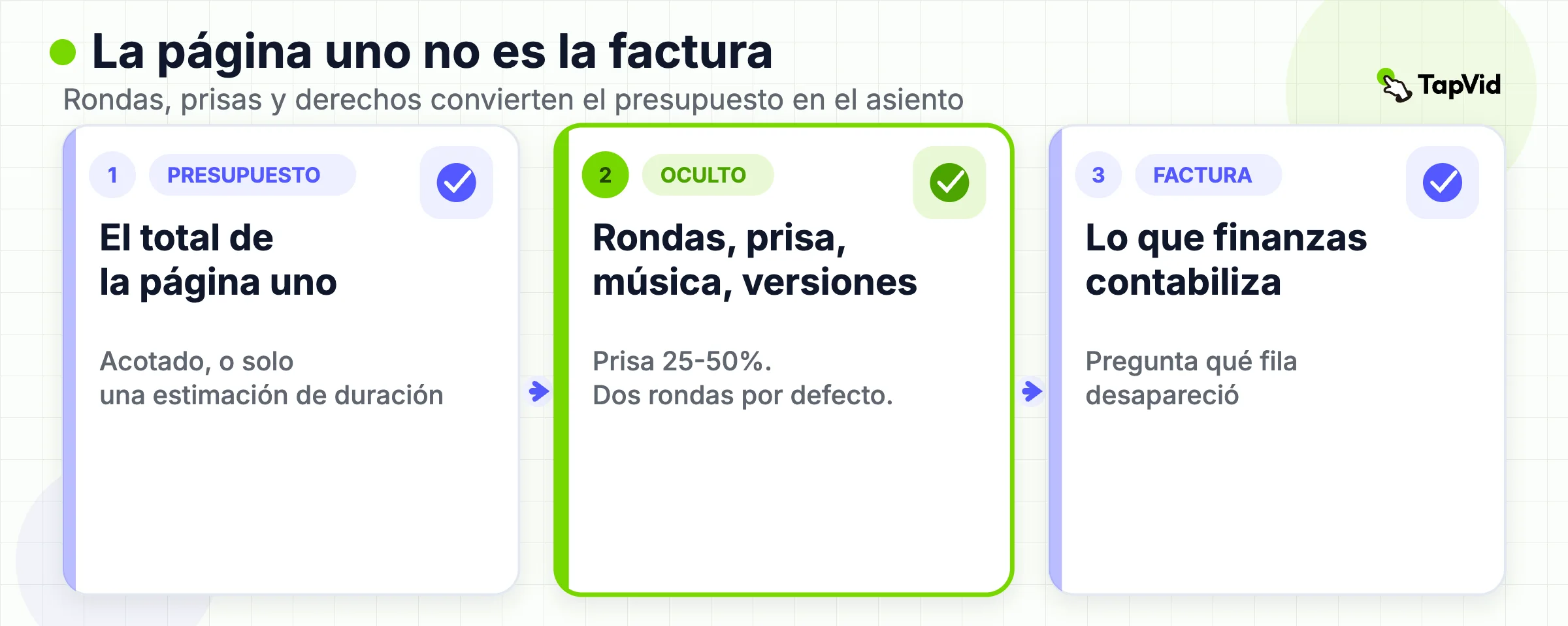 Proceso desde el presupuesto de la primera página, pasando por rondas ocultas, urgencia y derechos, hasta la factura contabilizada.