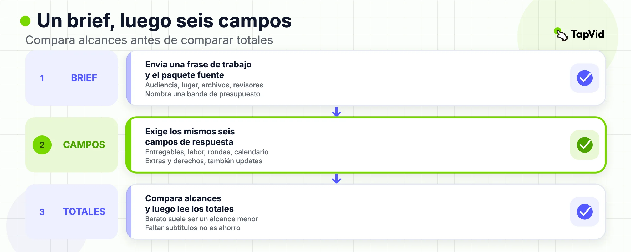 Flujo de aprobación: un brief, seis campos de presupuesto compartidos y luego comparar totales.