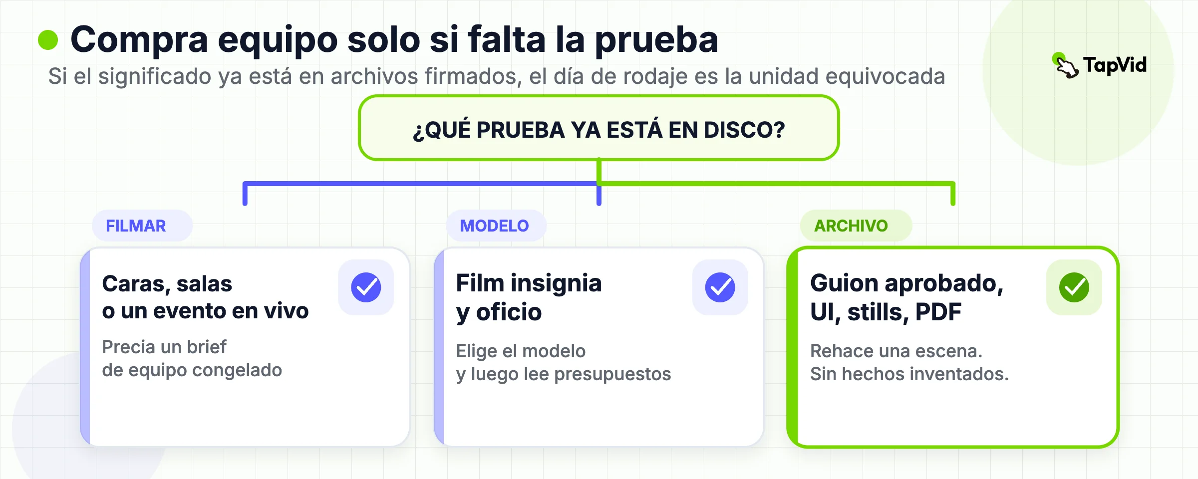Árbol de decisión: filma la prueba que falta, elige un modelo de marca o corta desde un pack de archivos aprobado.