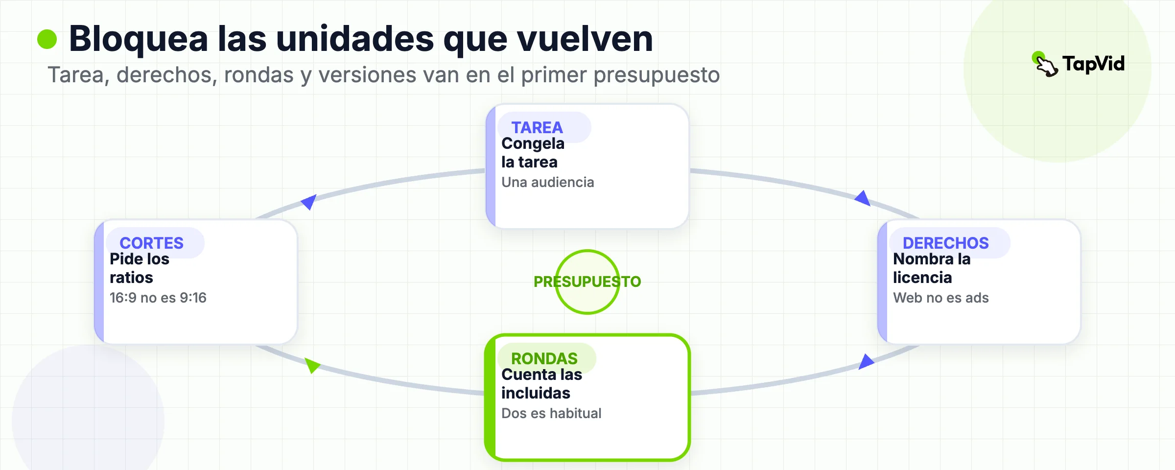 Ciclo que fija trabajo, derechos, rondas y versiones dentro del primer presupuesto.