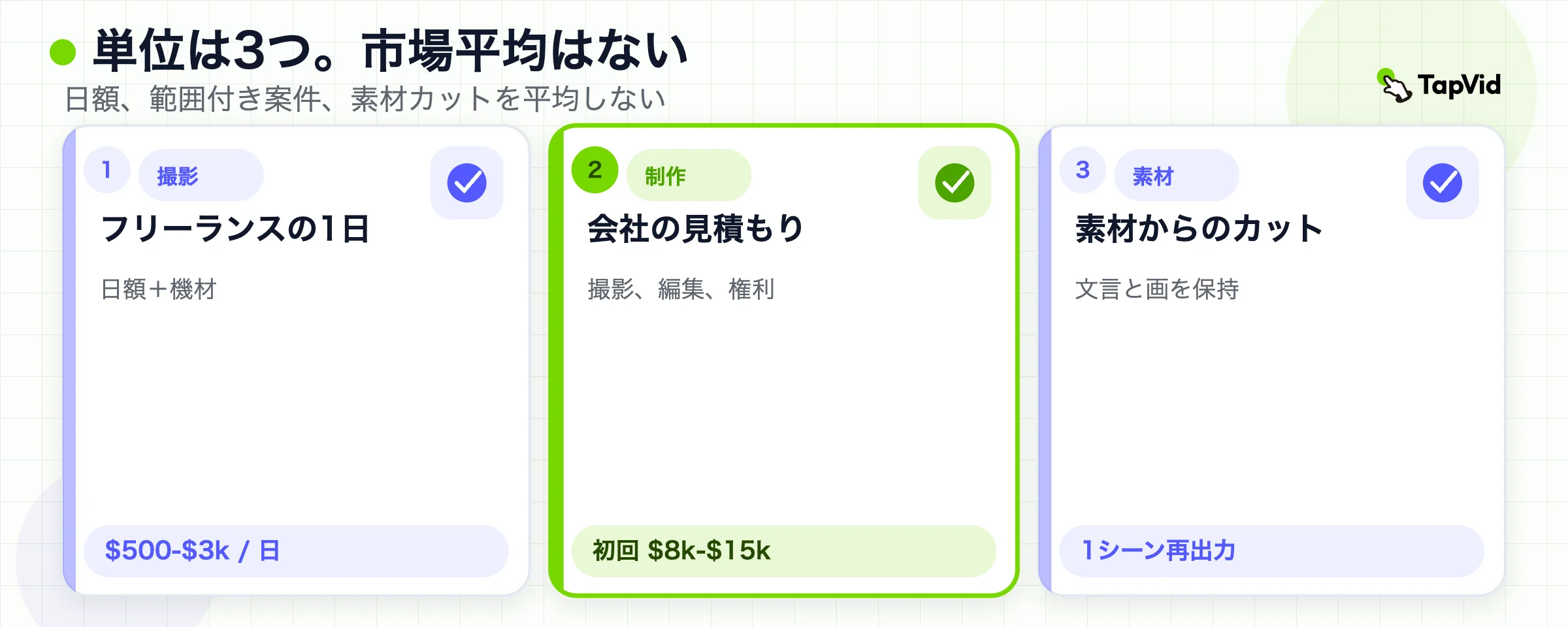 3つの購入単位：フリーランスの1日、会社の見積もり、素材起点のカット。