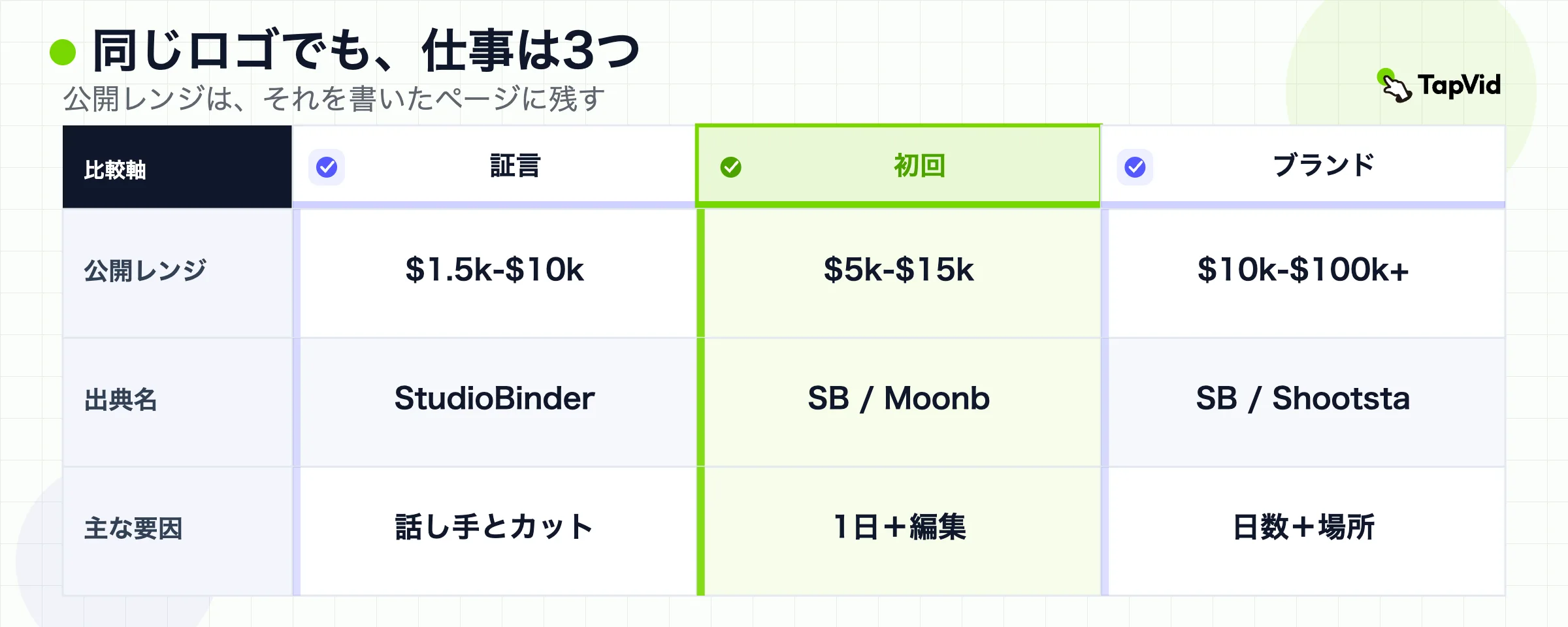 証言、初回映像、ブランド映像の公開帯を、出典名つきで比較。