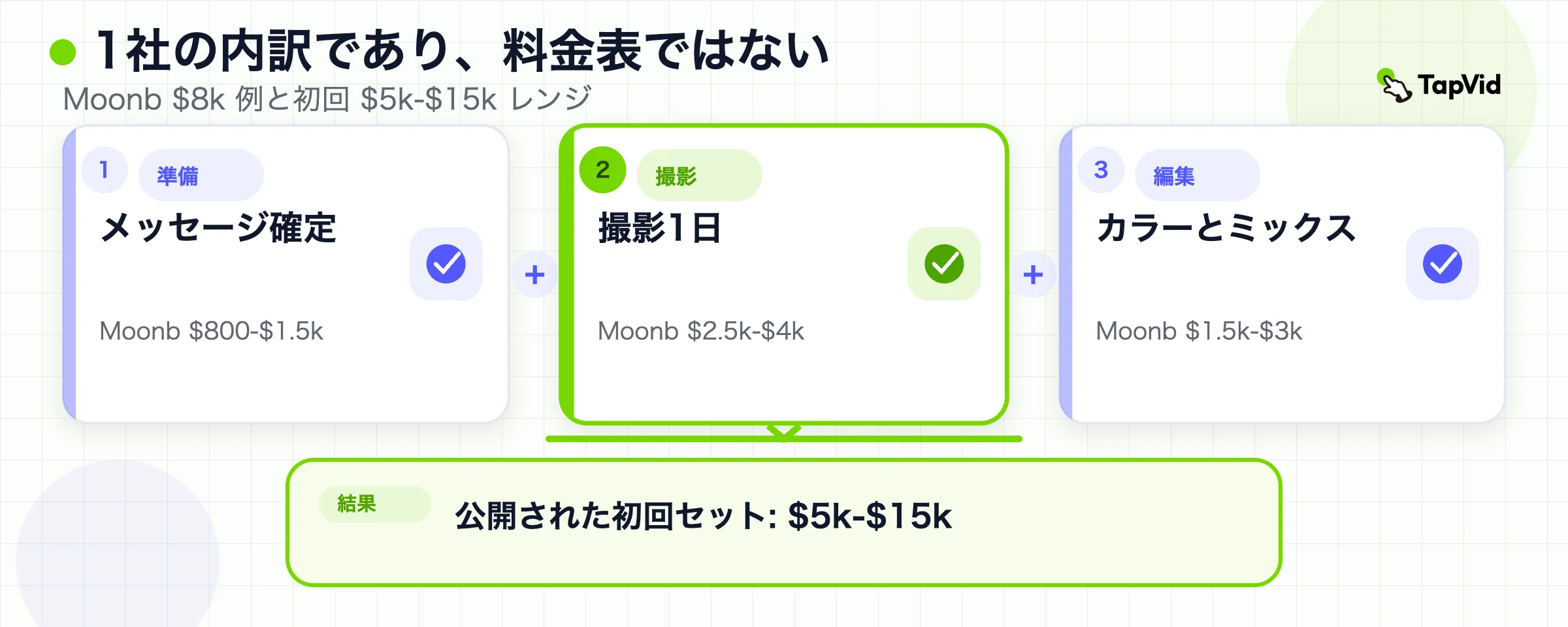 プリプロダクション、撮影1日、編集を足した、公開されている初回セット $5k から $15k の式。