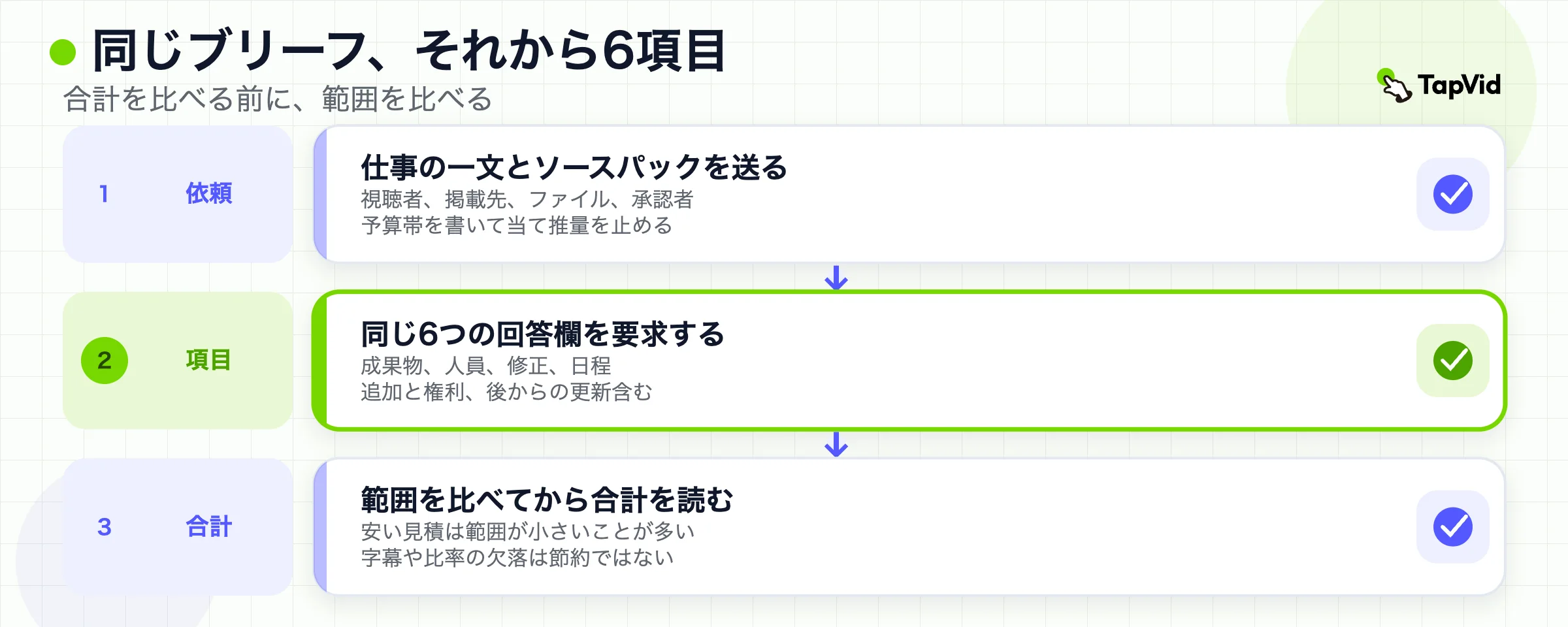 承認の流れ：ブリーフ1つ、共有する見積6項目、それから合計を比較。