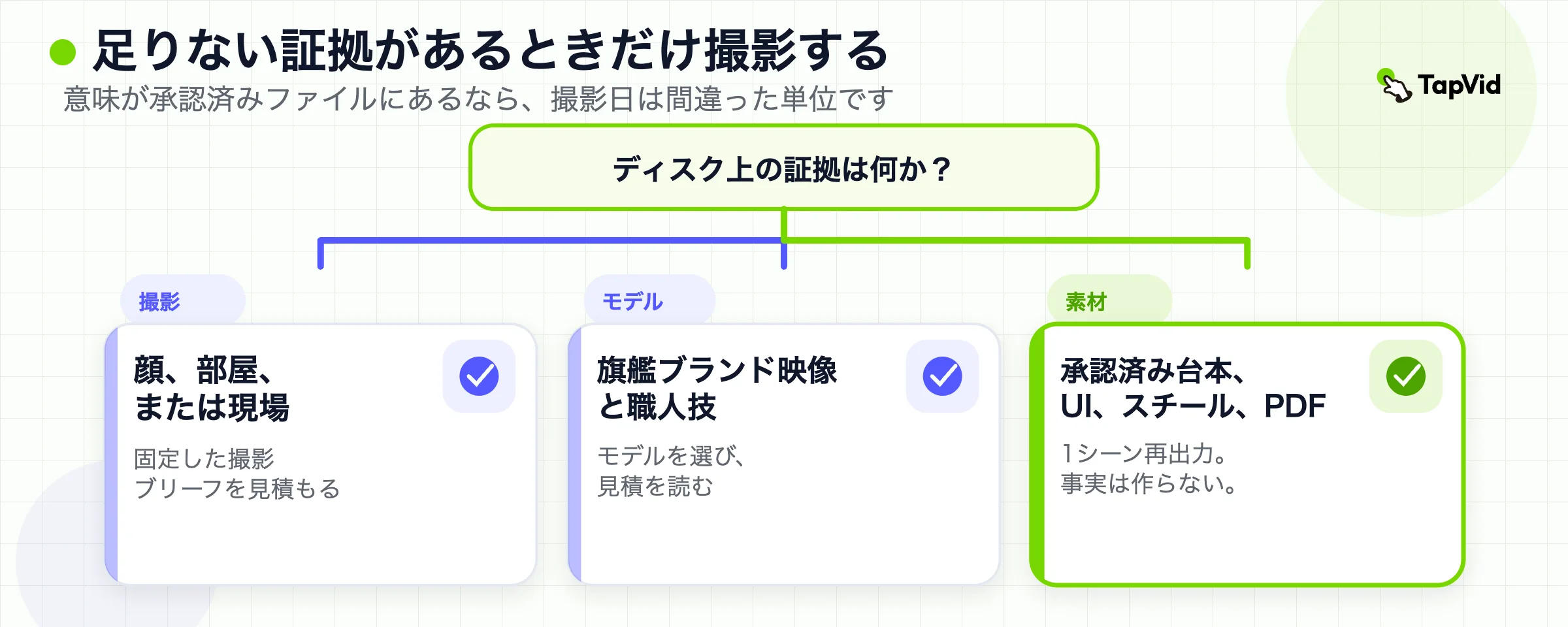 判断ツリー：足りない証拠を撮る、ブランドモデルを選ぶ、または承認済みファイルパックから切る。