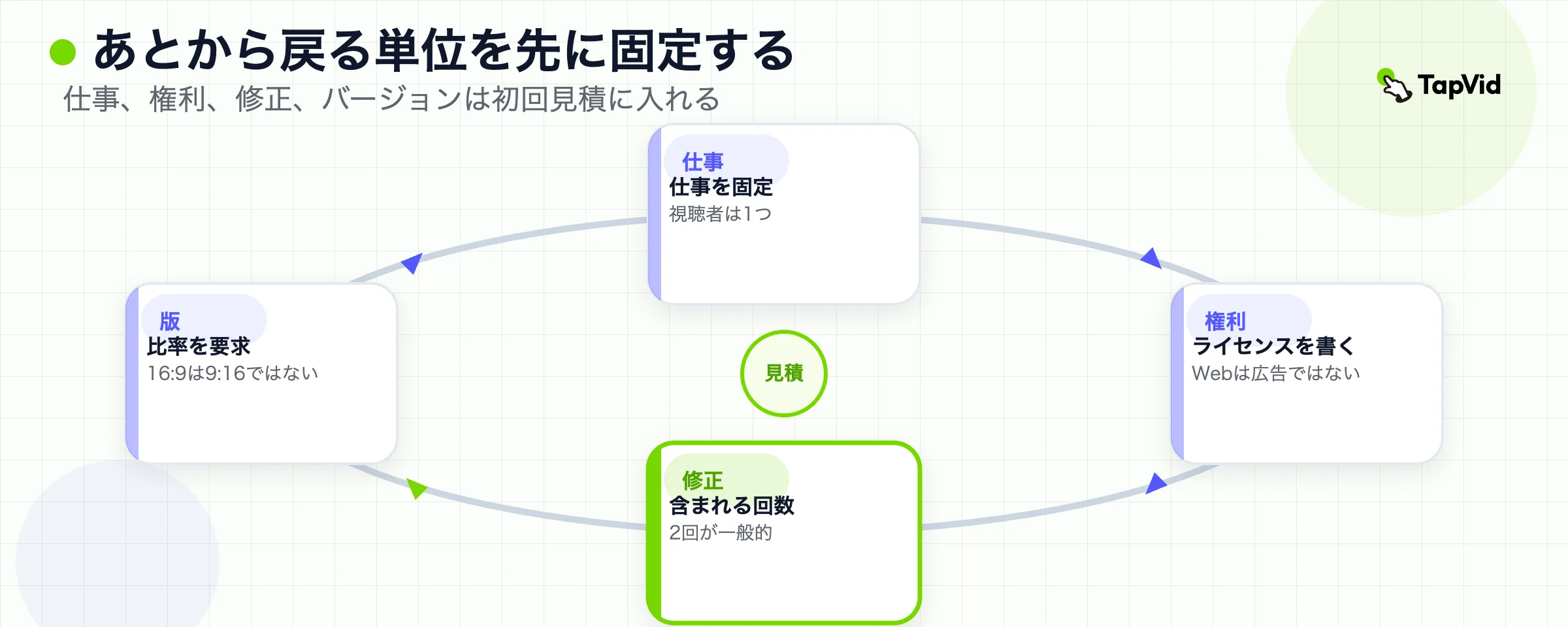 仕事、権利、修正回数、バージョンを初回見積の中で固定する循環。