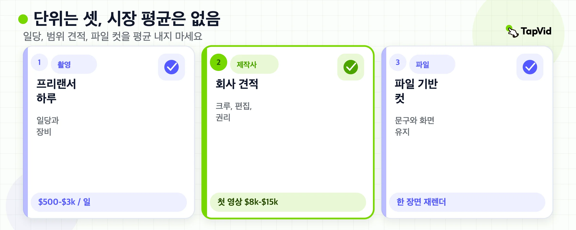 세 가지 구매 단위: 프리랜서 하루, 제작사 견적, 에셋 기반 컷.