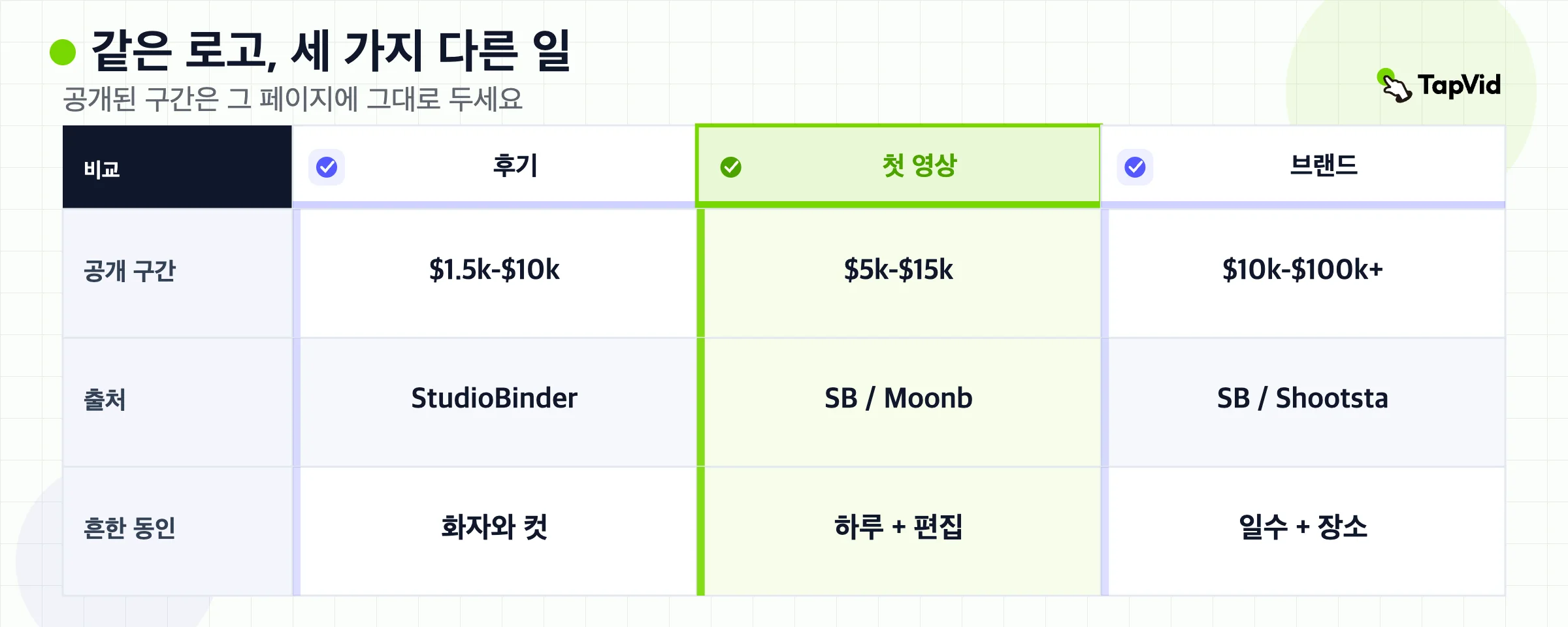 고객 후기, 첫 영상, 브랜드 필름의 공개 가격대를 이름 있는 출처와 함께 비교.