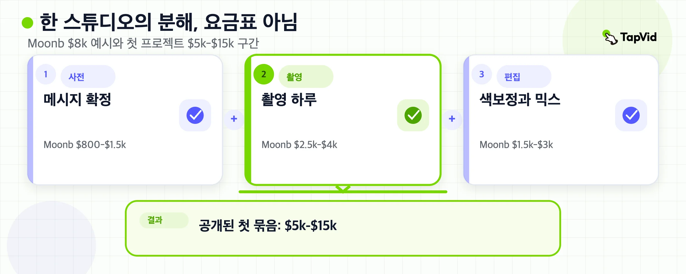 프리프로덕션, 크루 하루, 편집이 더해져 공개된 첫 묶음 $5k to $15k가 되는 공식.