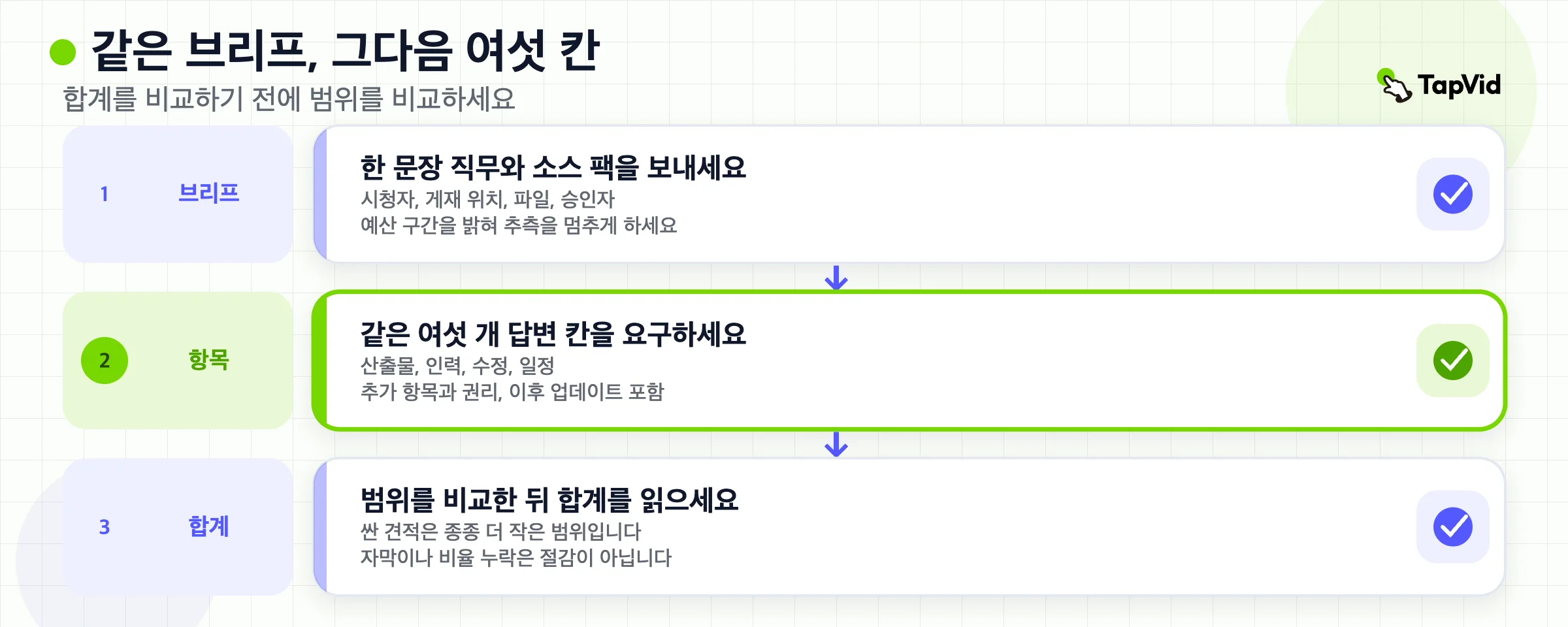 승인 흐름: 브리프 하나, 공유하는 견적 항목 여섯, 그다음 합계를 비교.