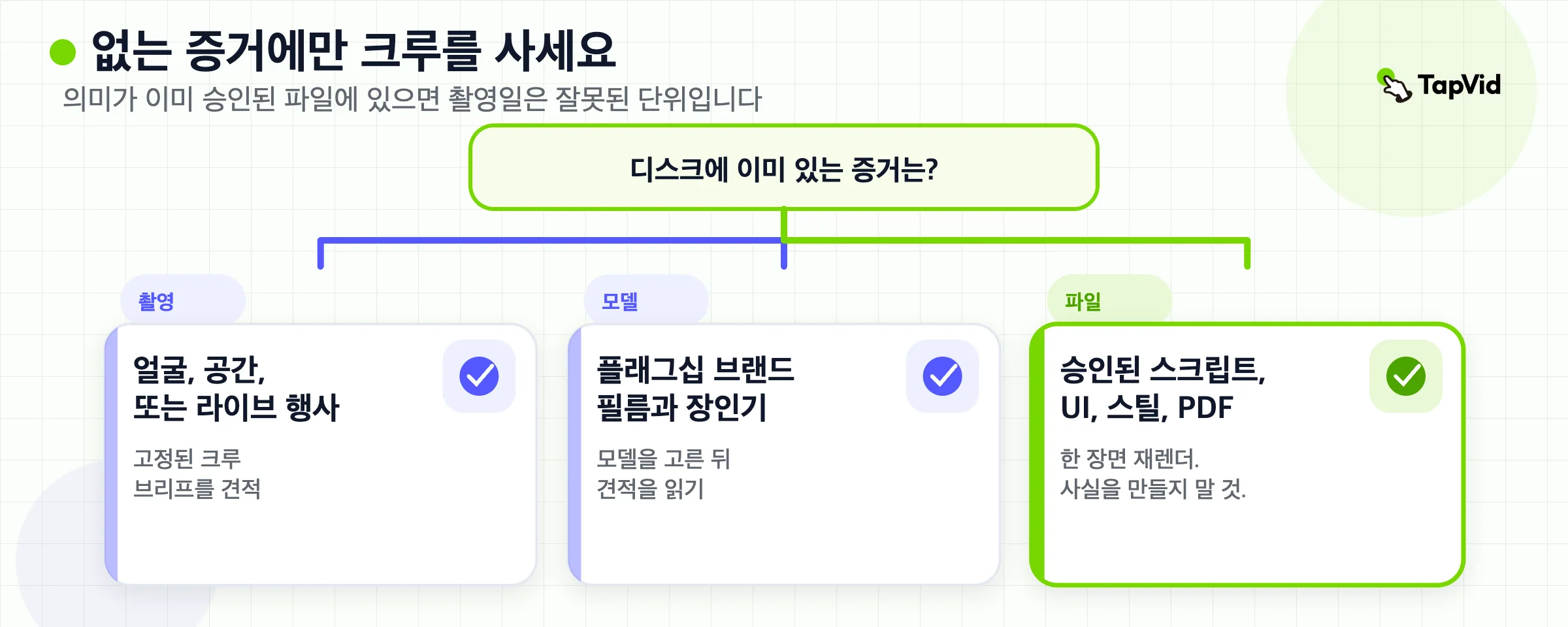 결정 트리: 없는 증거를 촬영하거나, 브랜드 모델을 고르거나, 승인된 파일 팩에서 컷을 만드세요.