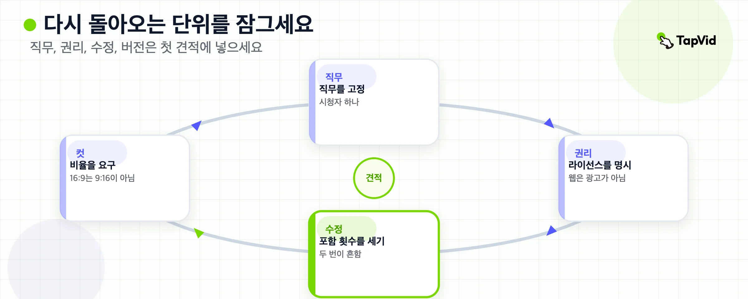 첫 견적 안에 직무, 권리, 라운드, 버전을 잠그는 순환.