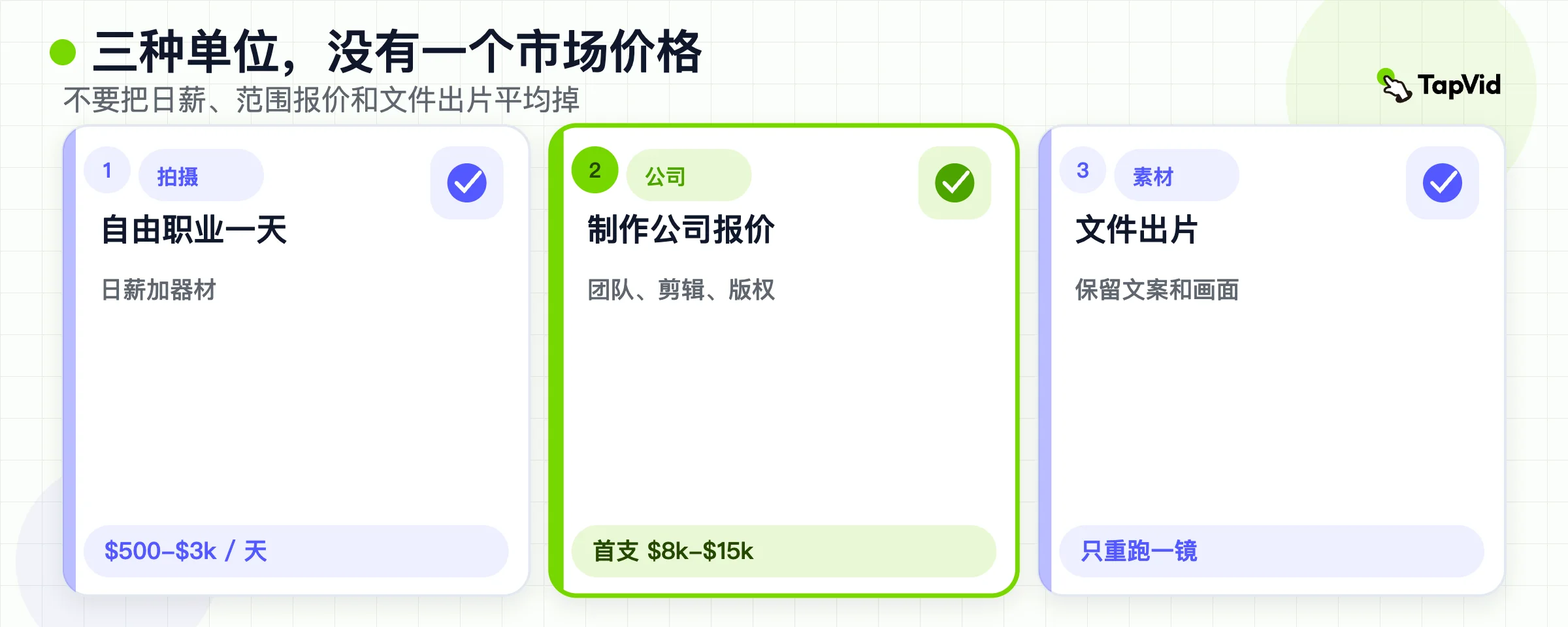 三种购买单位：自由职业拍摄日、公司报价，以及素材驱动成片。