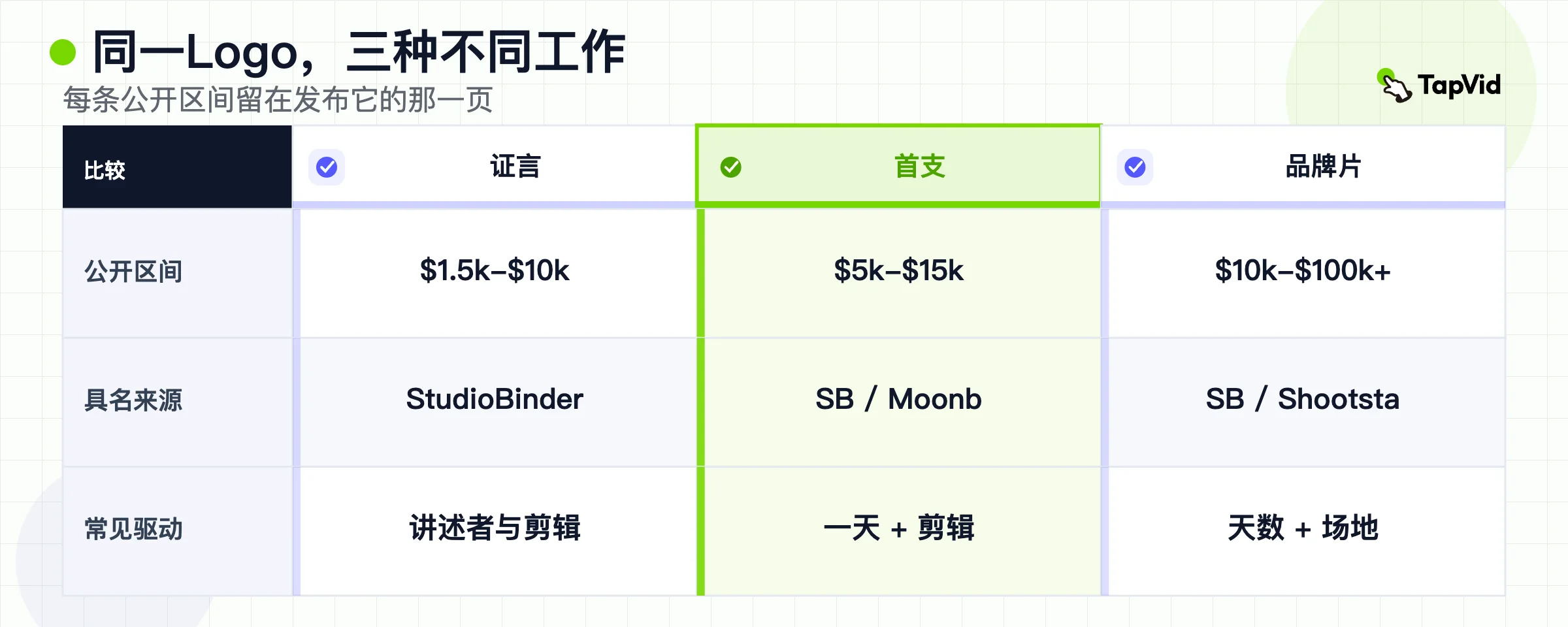 客户证言、第一支视频和品牌片已发布区间的比较，带来源名称。