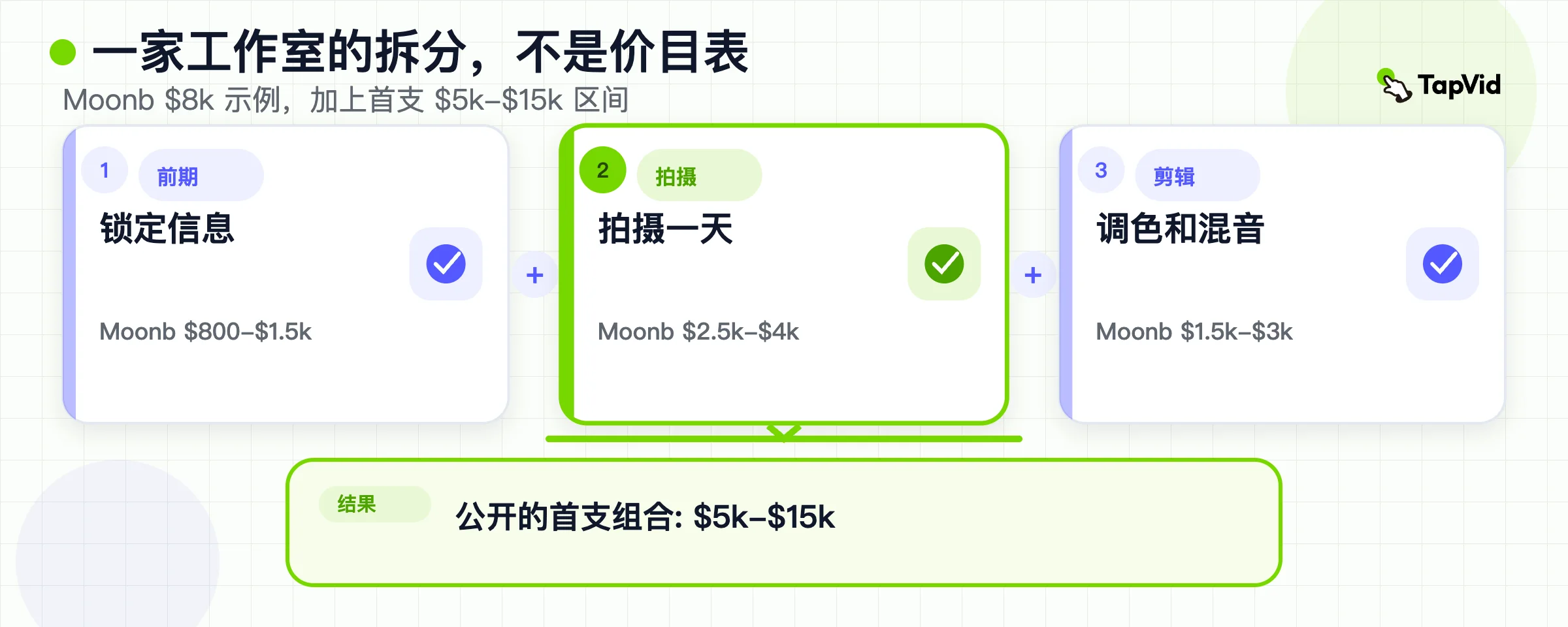 前期、一个摄制组日和剪辑相加,构成已发布的第一包 $5k 到 $15k。