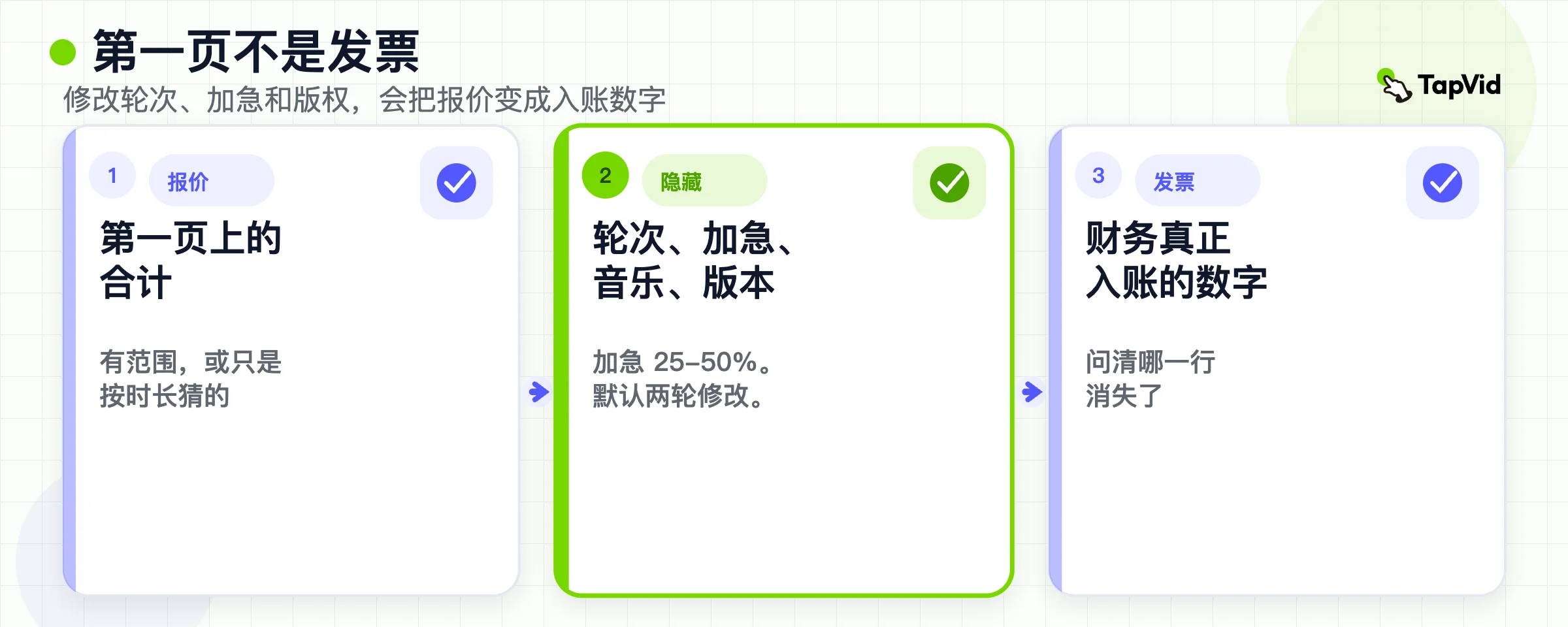 从第一页报价，经过隐藏轮次、加急和版权，到入账发票的过程。