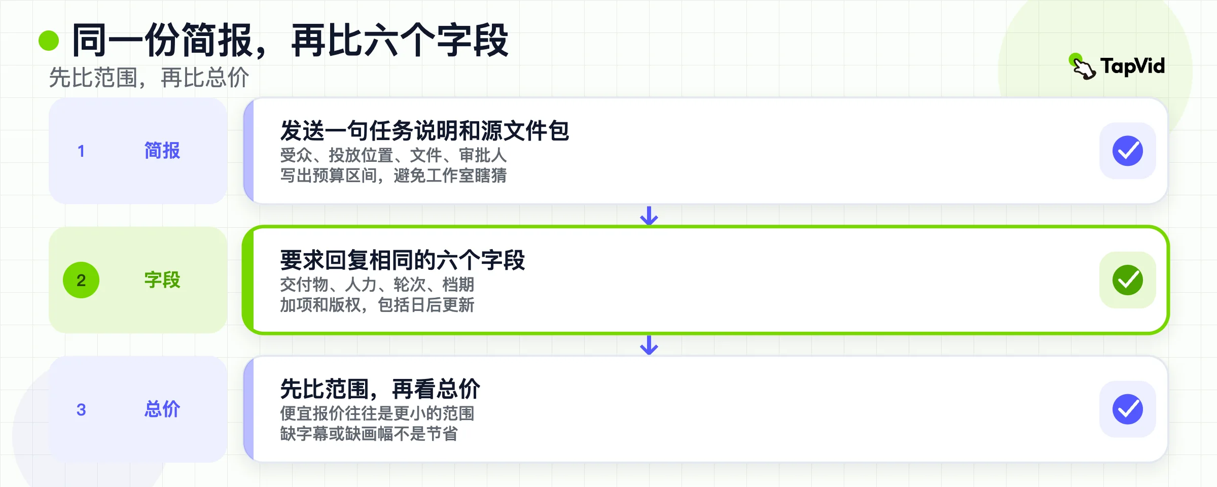 审批流:一份 brief,六个共享报价字段,然后比较总额。