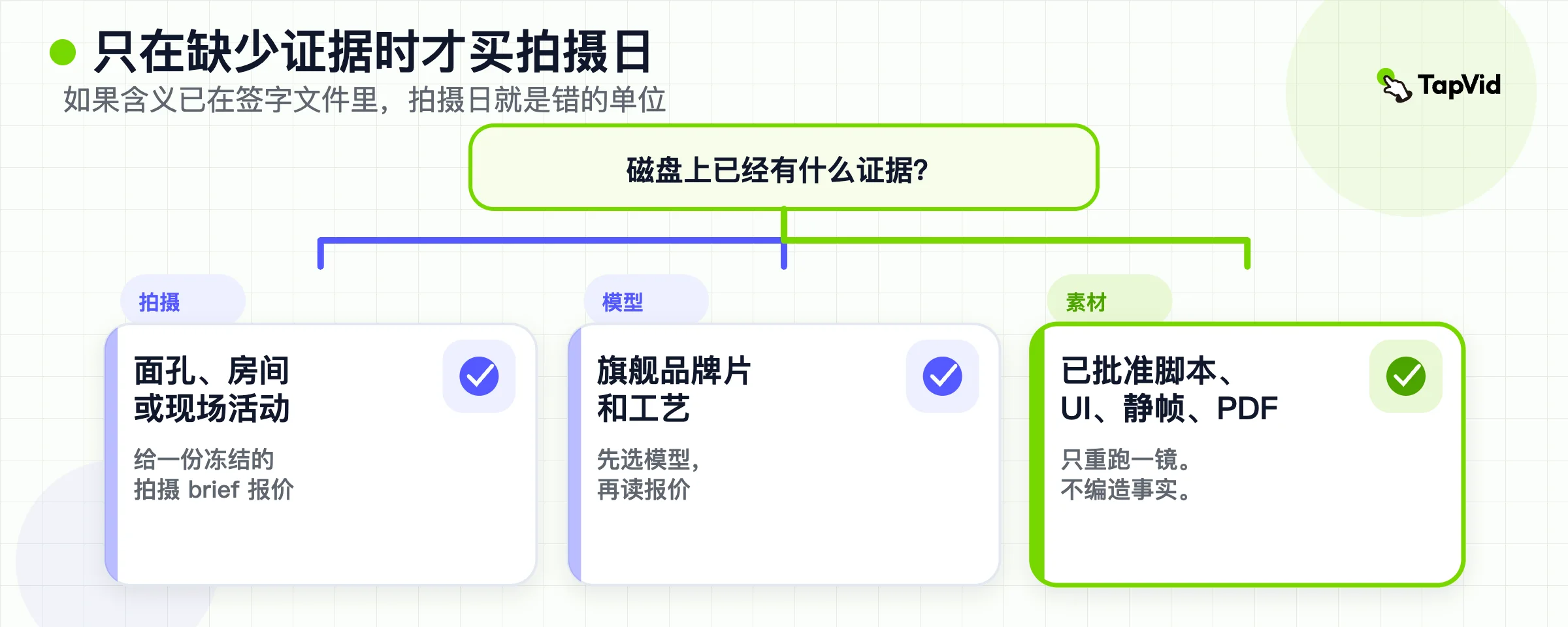 决策树：拍摄缺失的证据，选一个品牌模型，或从已批准文件包剪。