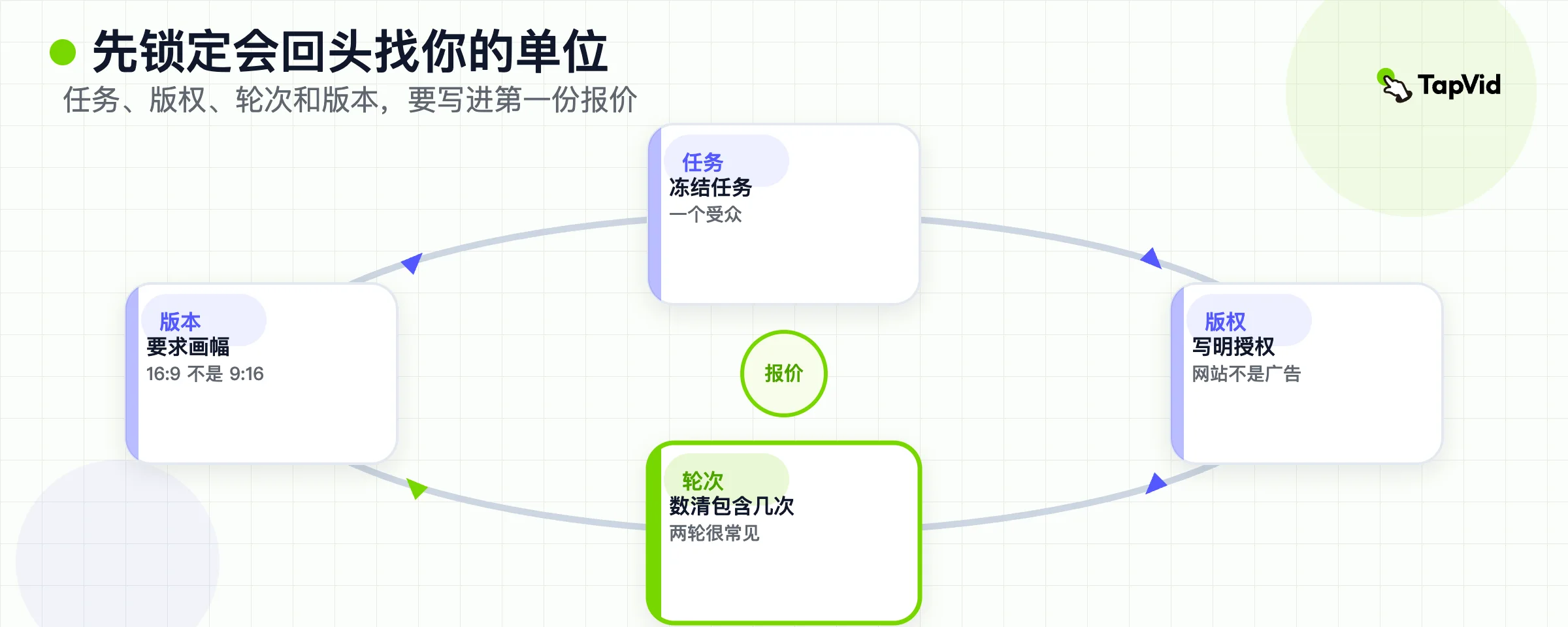 在第一份报价里锁定任务、版权、轮次和版本的循环。