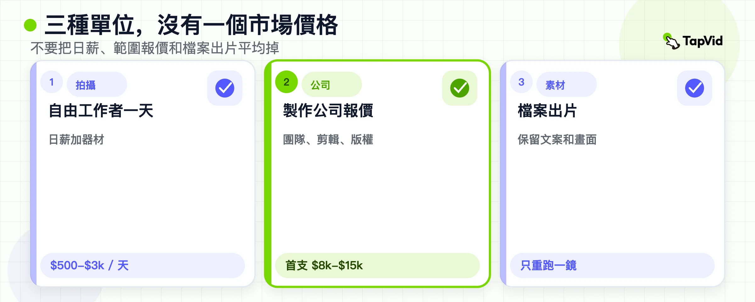 三種購買單位：自由接案日、公司報價，以及素材導向成片。